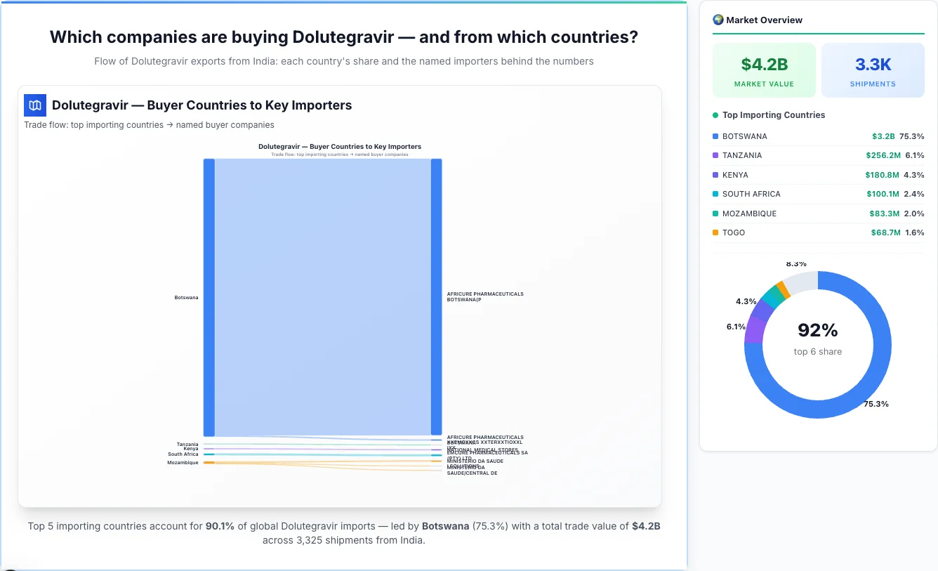 Dolutegravir Buyers by Country — Geographic Import Flow 2026 | TransData Nexus Dolutegravir buyers by country 2026 — top importing countries: Botswana (75.3%), Tanzania (6.1%), Kenya (4.3%). Total market: $4.2B across 3,325 shipments from India. Source: Indian Customs (DGFT) data compiled by TransData Nexus.