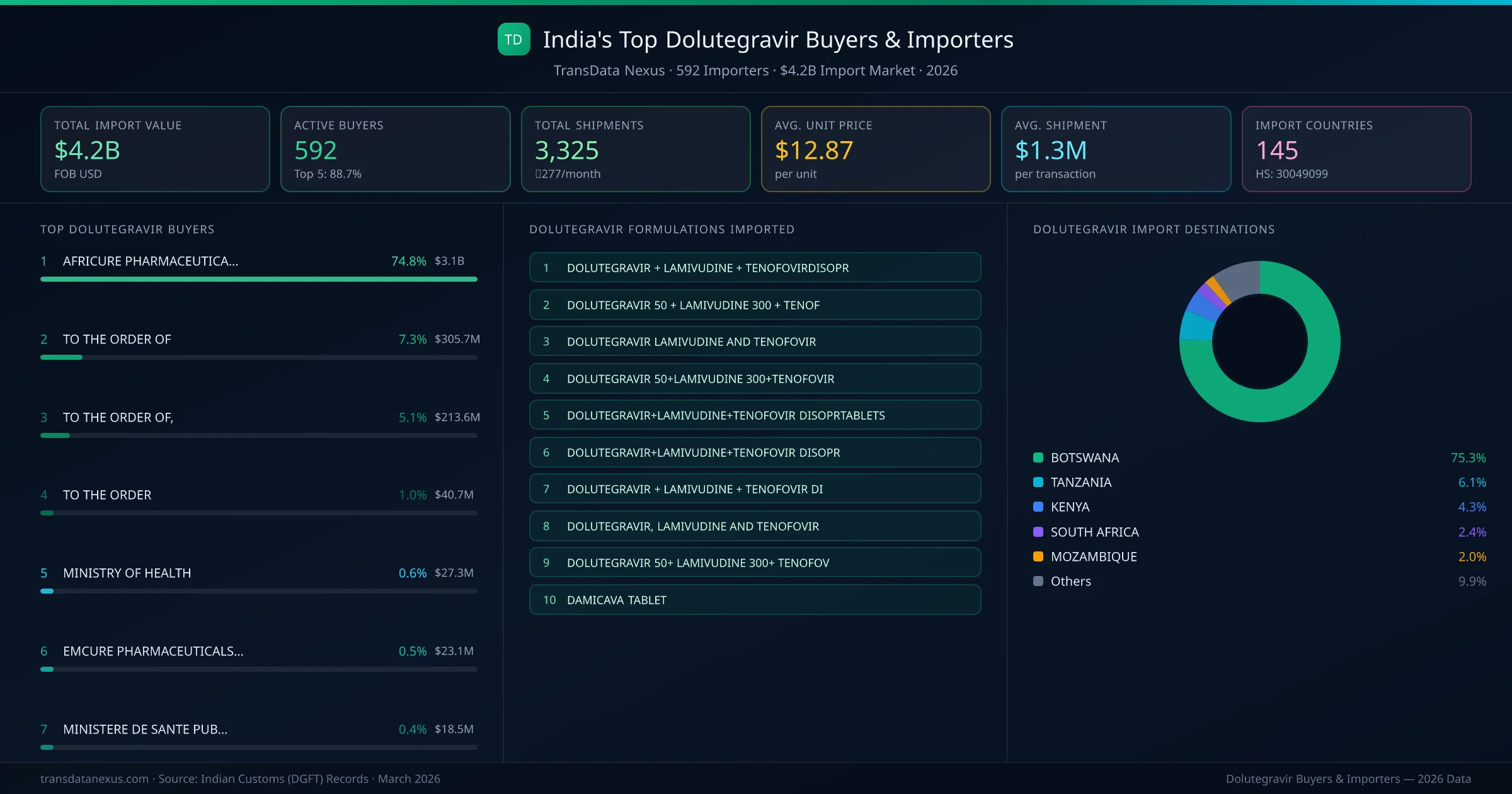 Top Dolutegravir Buyers & Importers — 592 buyers, $4.2B import market, top destinations and formulations