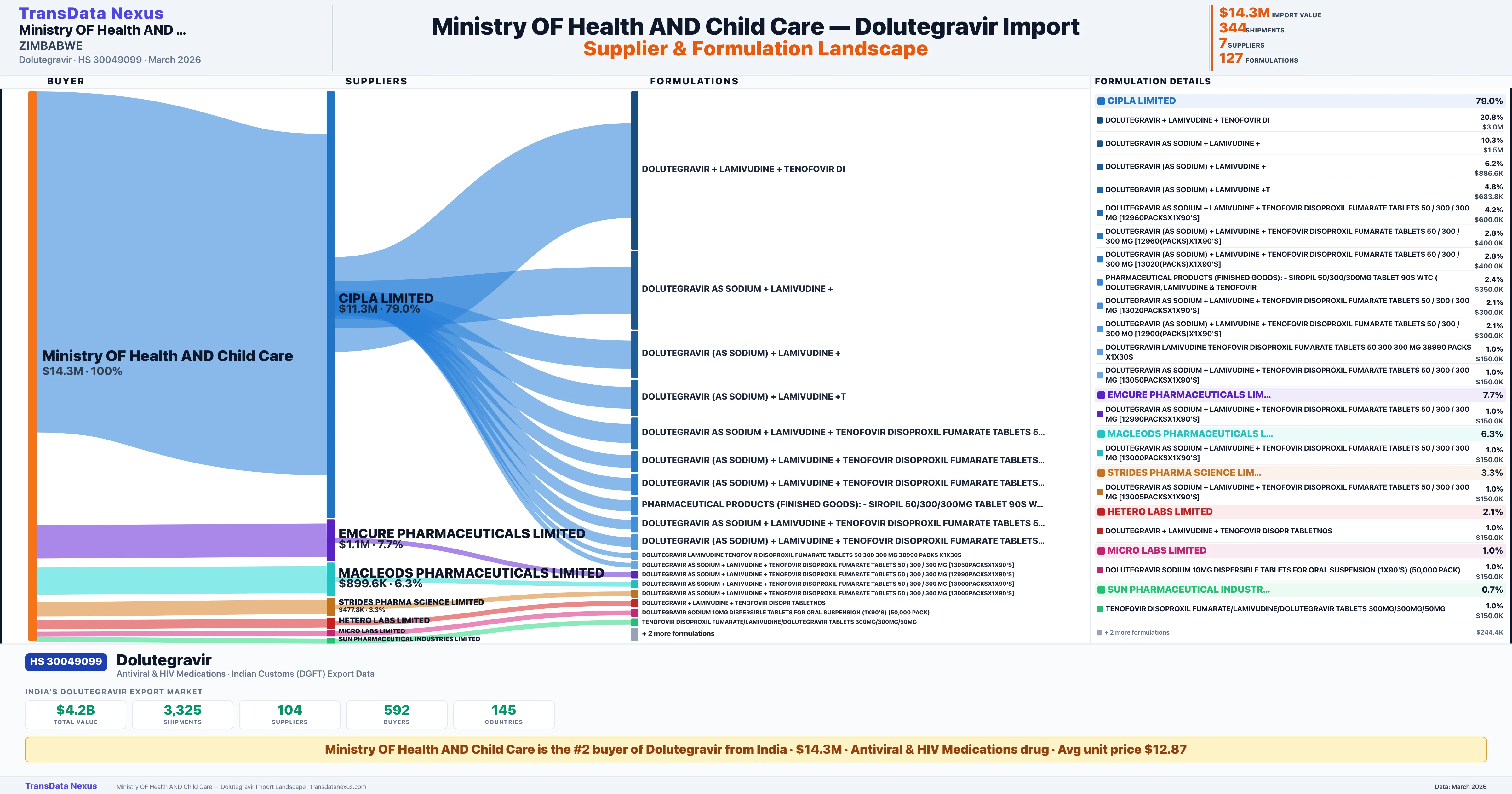 MINISTRY OF HEALTH AND CHILD CARE Dolutegravir import profile — suppliers, formulations and trade sources | TransData Nexus