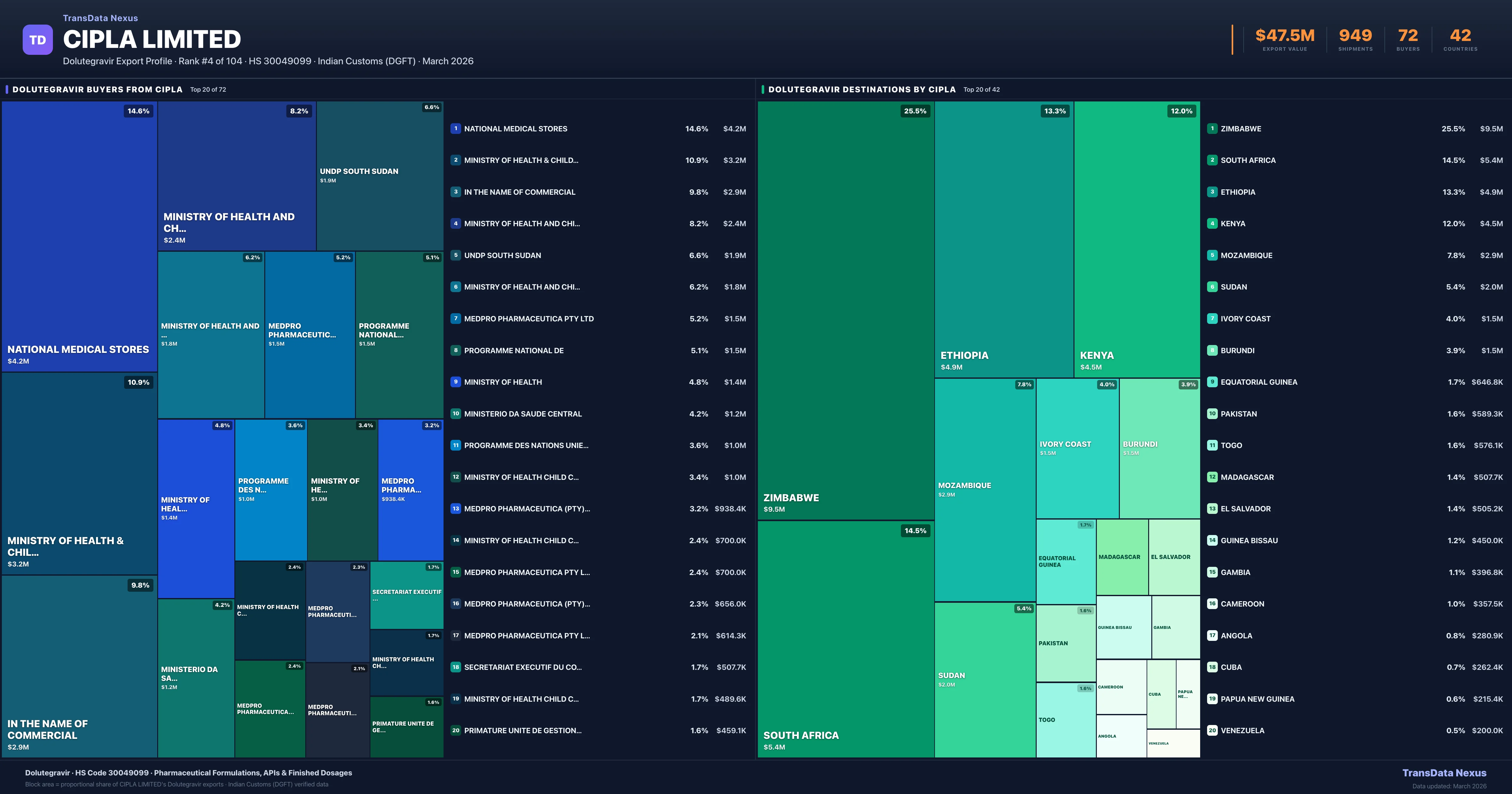Cipla Limited Dolutegravir export treemap β buyers and destination countries | TransData Nexus