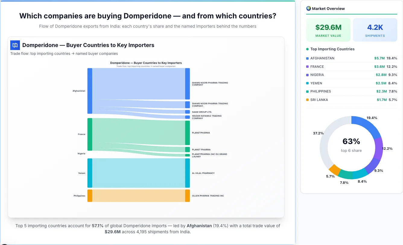 Domperidone Buyers by Country — Geographic Import Flow 2026 | TransData Nexus Domperidone buyers by country 2026 — top importing countries: Afghanistan (19.4%), France (12.2%), Nigeria (9.3%). Total market: $29.6M across 4,195 shipments from India. Source: Indian Customs (DGFT) data compiled by TransData Nexus.