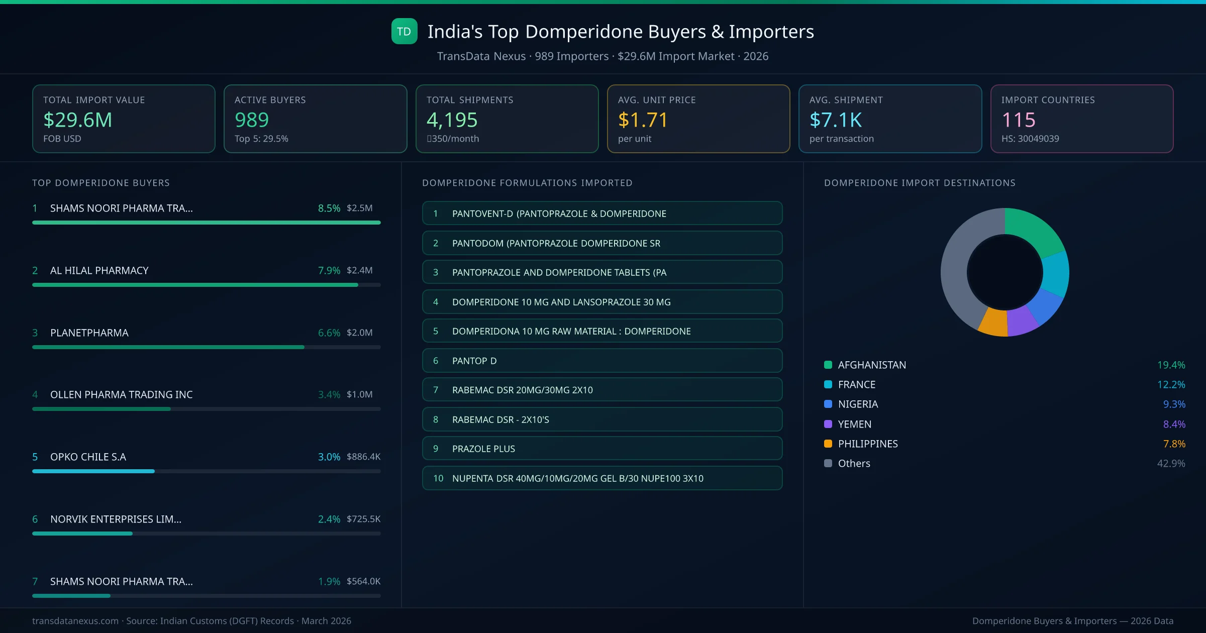 Top Domperidone Buyers & Importers — 989 buyers, $29.6M import market, top destinations and formulations