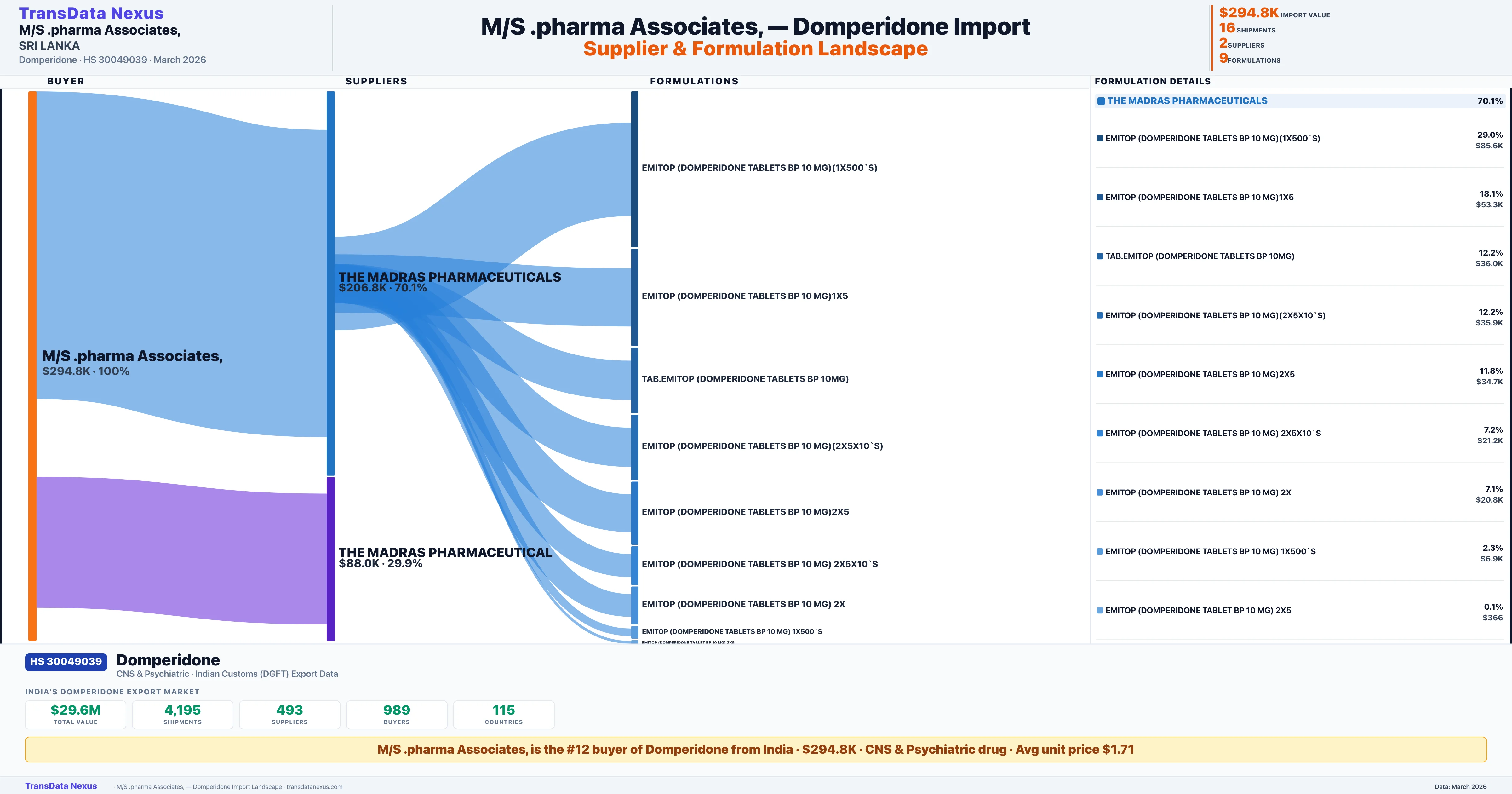 M/S.PHARMA ASSOCIATES Domperidone import profile — suppliers, formulations and trade sources | TransData Nexus