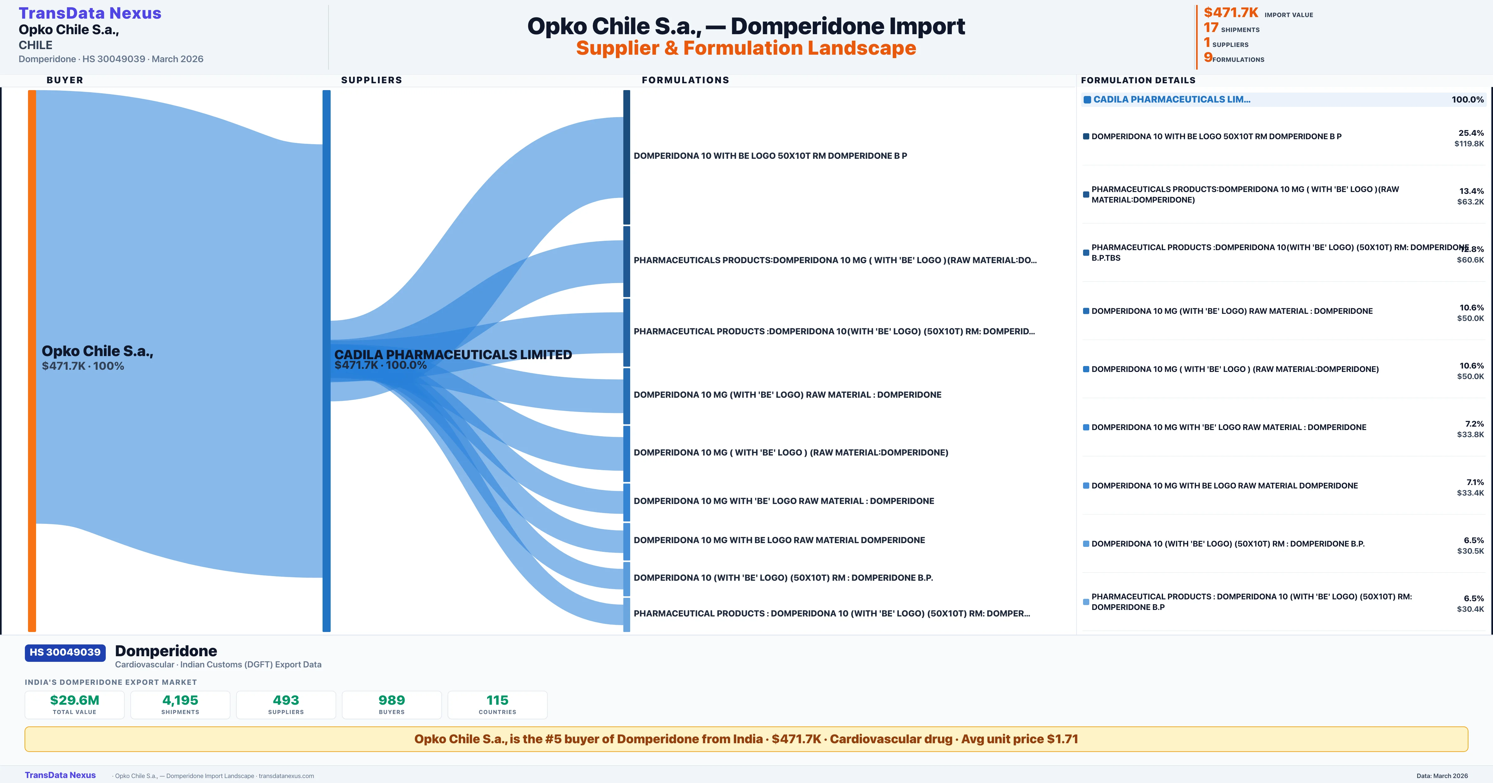 OPKO CHILE S.A Domperidone import profile — suppliers, formulations and trade sources | TransData Nexus