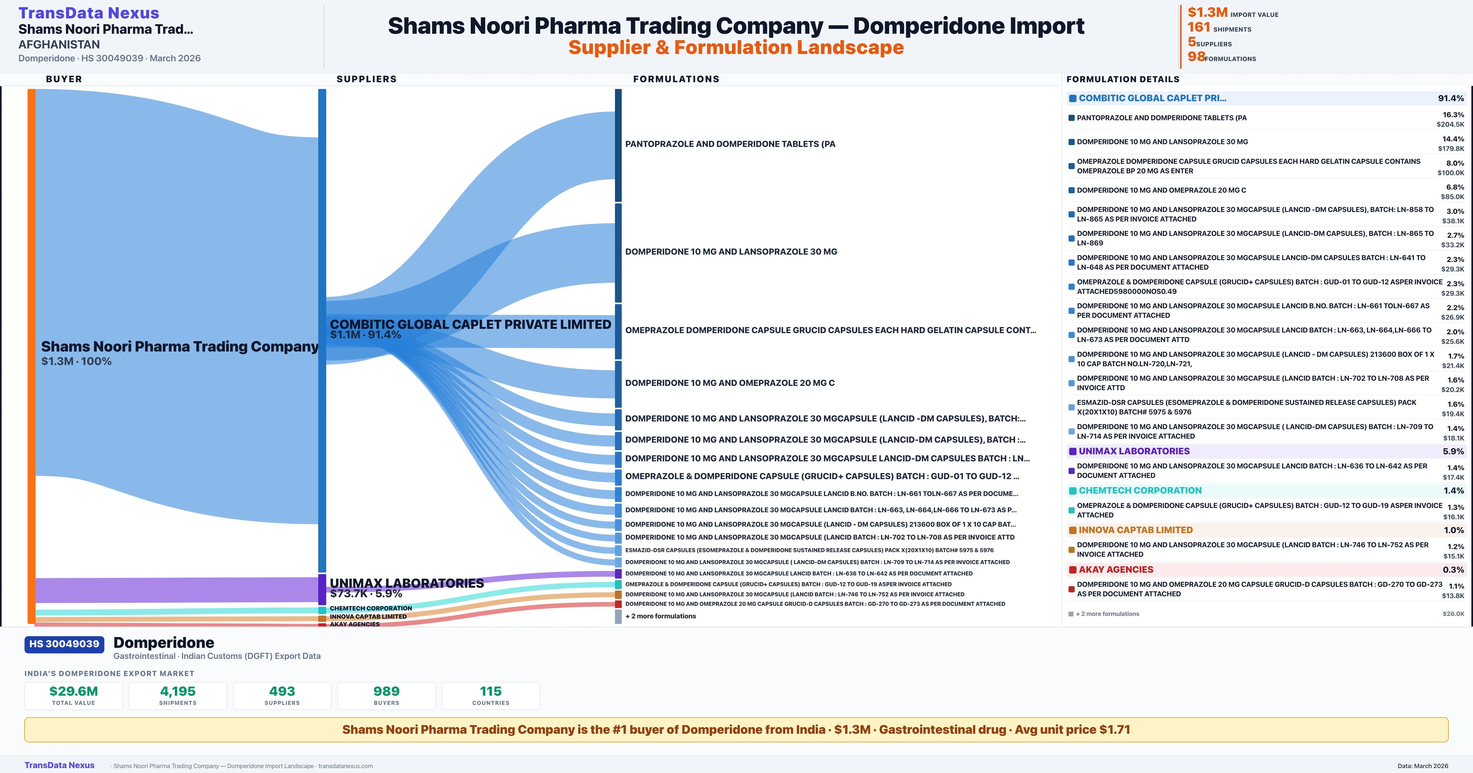 SHAMS NOORI PHARMA TRADING COMPANY Domperidone import profile — suppliers, formulations and trade sources | TransData Nexus