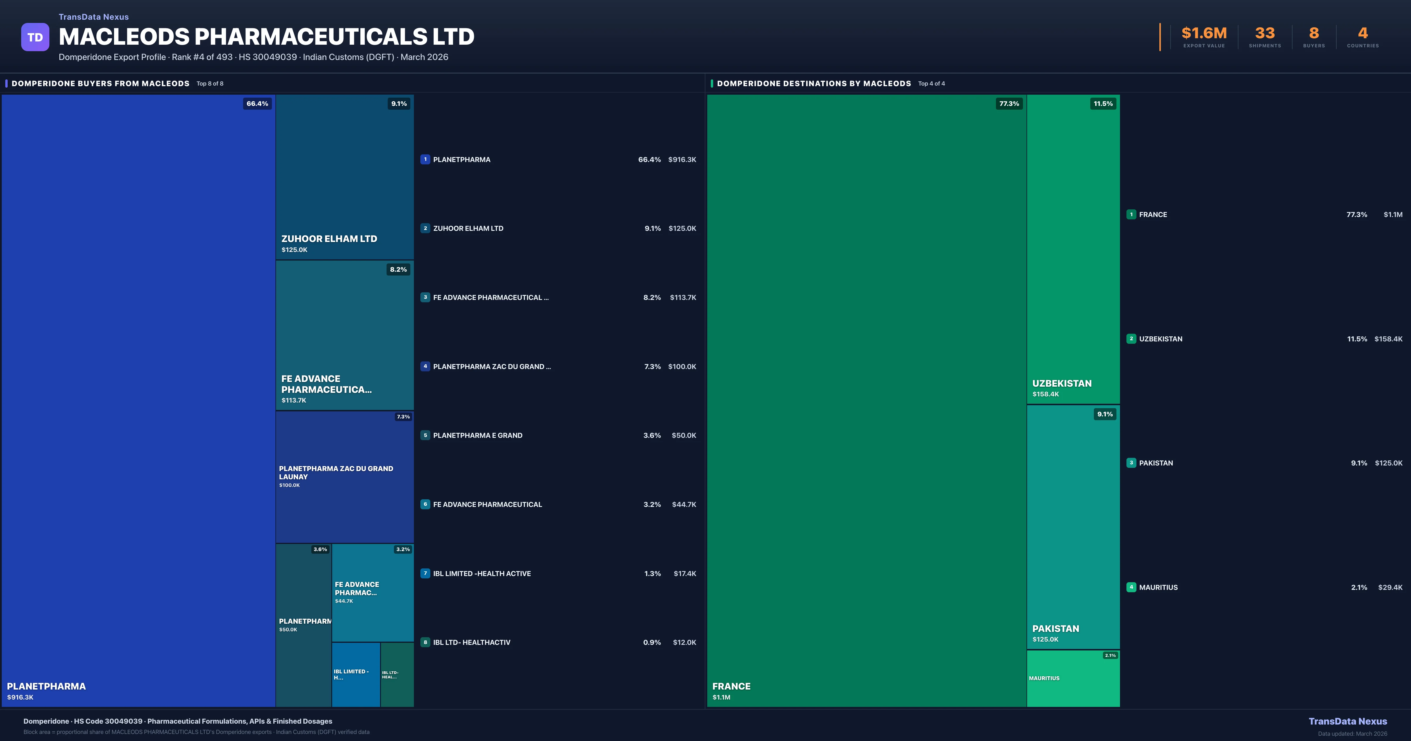 Macleods Pharmaceuticals Ltd Domperidone export treemap β buyers and destination countries | TransData Nexus