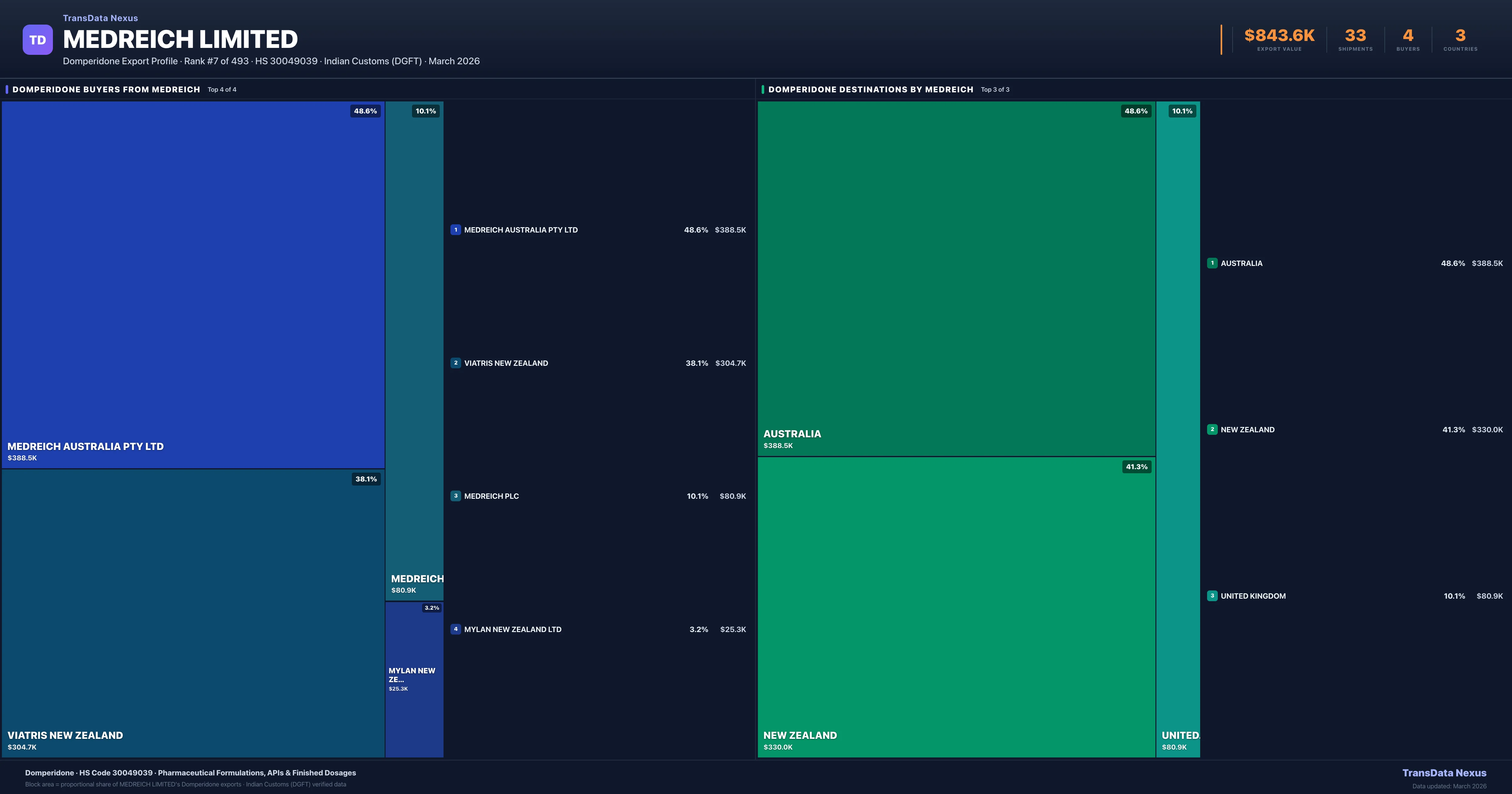 Medreich Limited Domperidone export treemap — buyers and destination countries | TransData Nexus
