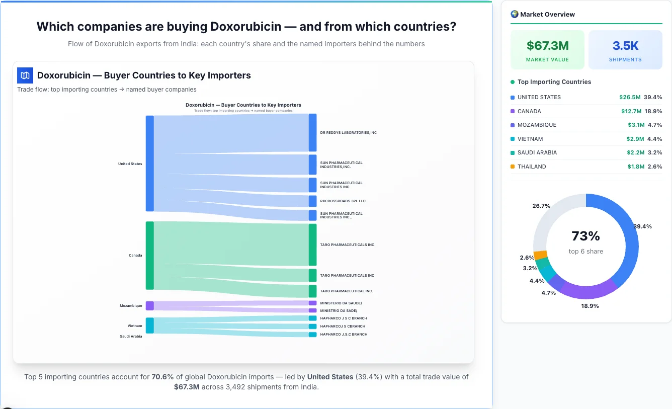 Doxorubicin buyers by country 2026 — top importing countries: United States (39.4%), Canada (18.9%), Mozambique (4.7%). Total market: $67.3M across 3,492 shipments from India. Source: Indian Customs (DGFT) data compiled by TransData Nexus.