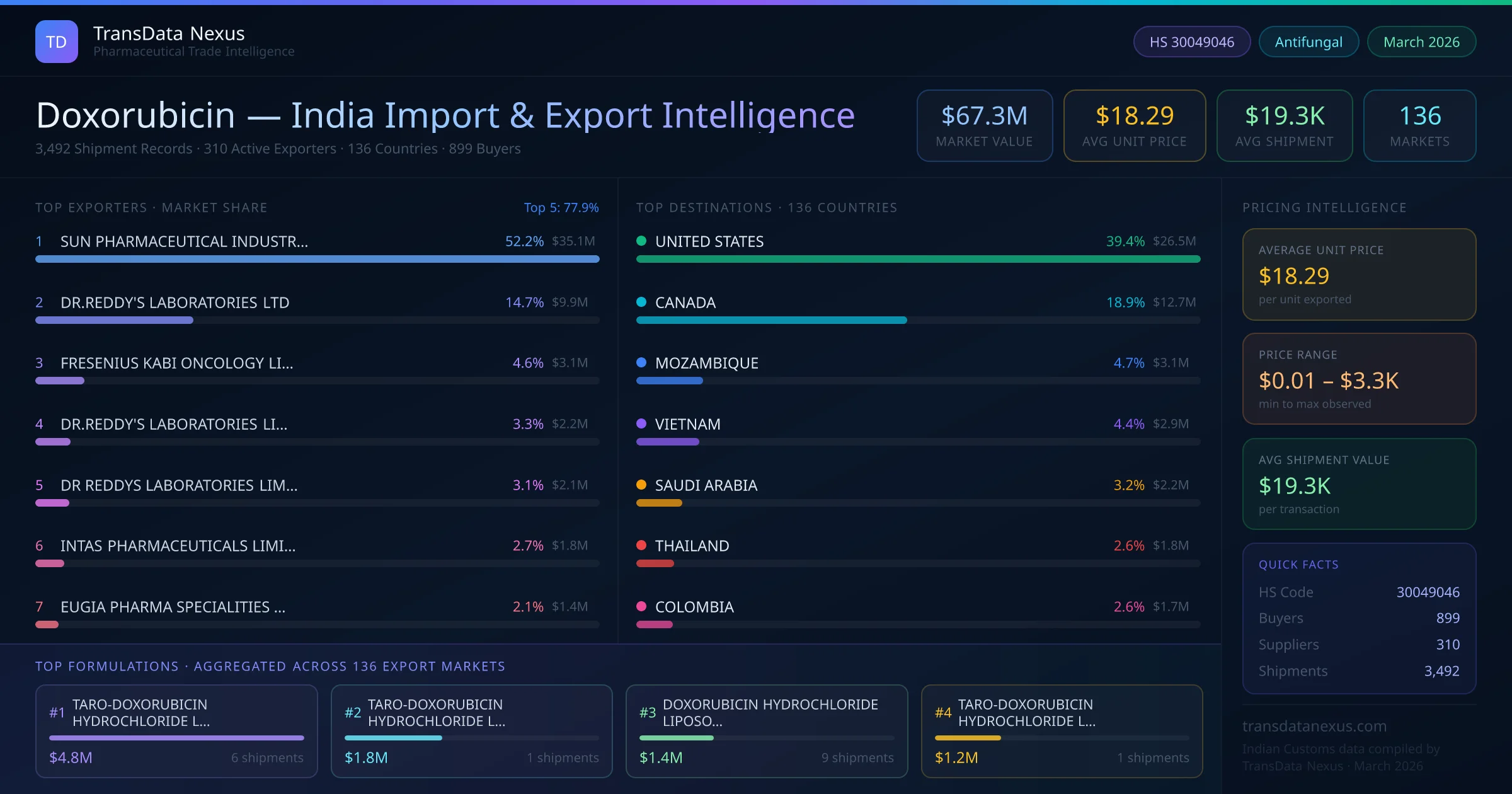 Doxorubicin India Export Intelligence — TransData Nexus Doxorubicin export data from India — top exporters, importing countries, pricing and trade statistics compiled by TransData Nexus