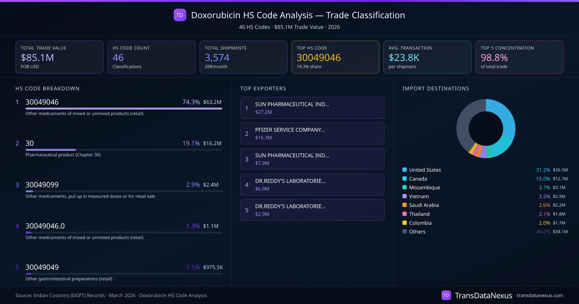Doxorubicin HS Code Analysis (2026) — Trade Classification Dashboard | TransData Nexus Doxorubicin HS Code Analysis — 46 classifications, $85.1M trade value, top HS codes breakdown and distribution