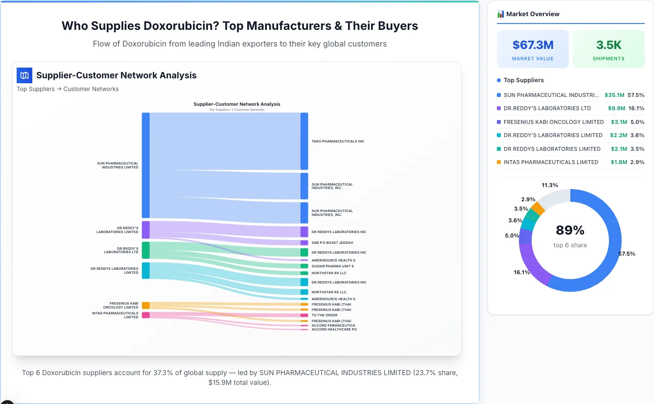 Doxorubicin Supplier-Buyer Network (2026) | TransData Nexus Doxorubicin supplier-buyer network Sankey diagram 2026 — flow from top Indian manufacturers to global buyers