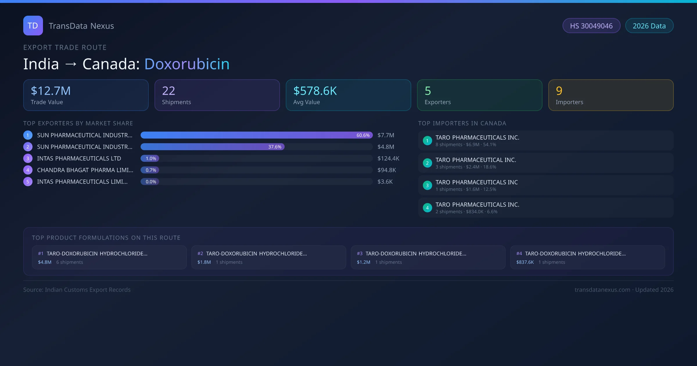India to Canada Doxorubicin export trade route infographic — $12.7M USD trade value, 22 shipments, 5 exporters, 9 importers. HS Code 30049046. Data as of 2026.