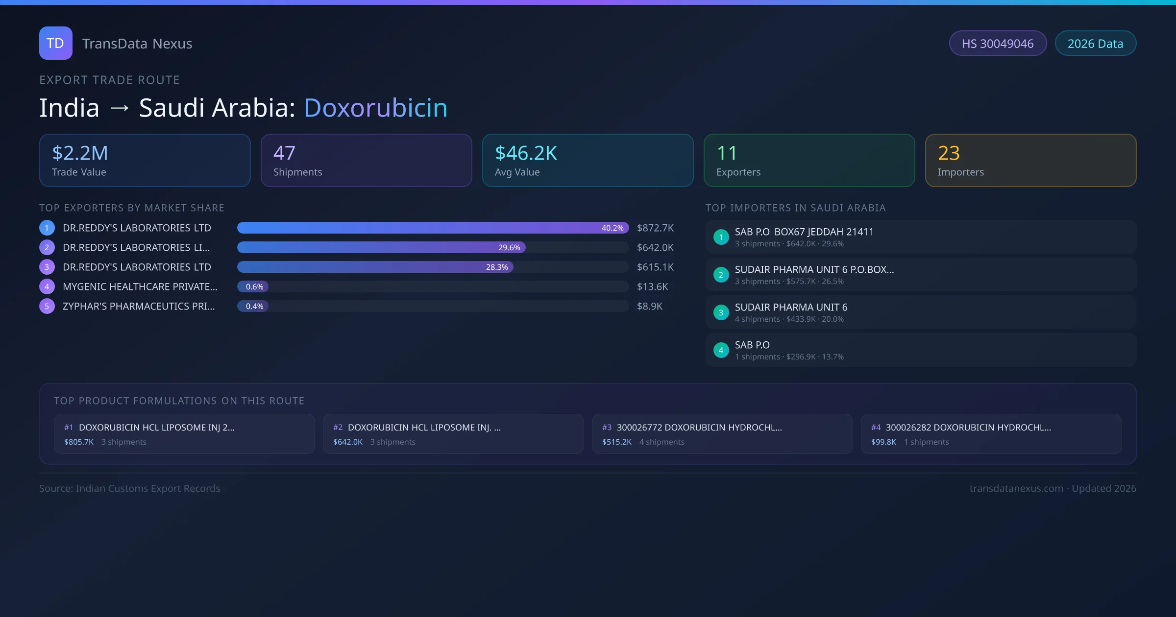 India to Saudi Arabia Doxorubicin export trade route infographic — $2.2M USD trade value, 47 shipments, 11 exporters, 23 importers. HS Code 30049046. Data as of 2026.