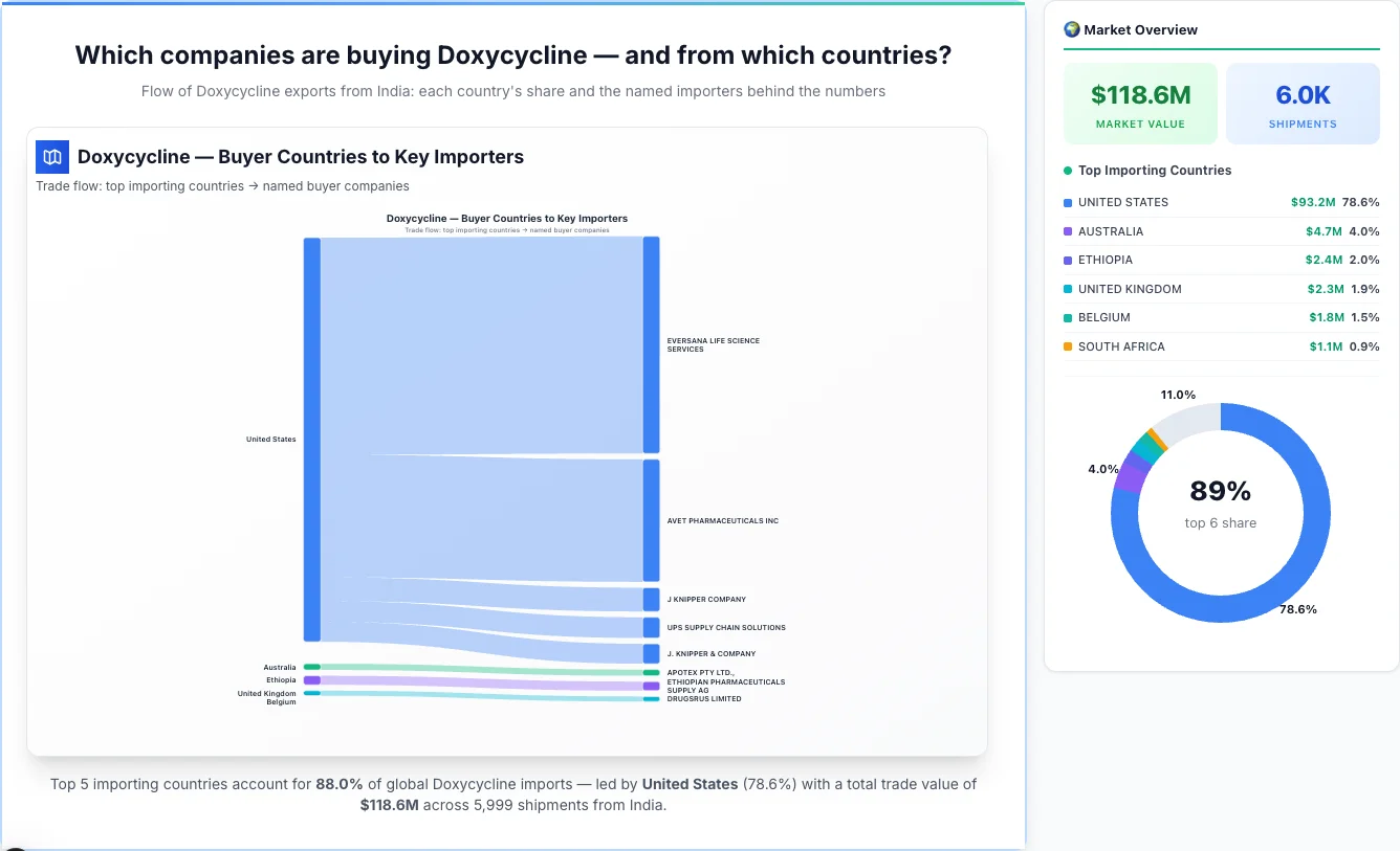 Doxycycline Buyers by Country — Geographic Import Flow 2026 | TransData Nexus Doxycycline buyers by country 2026 — top importing countries: United States (78.6%), Australia (4.0%), Ethiopia (2.0%). Total market: $118.6M across 5,999 shipments from India. Source: Indian Customs (DGFT) data compiled by TransData Nexus.