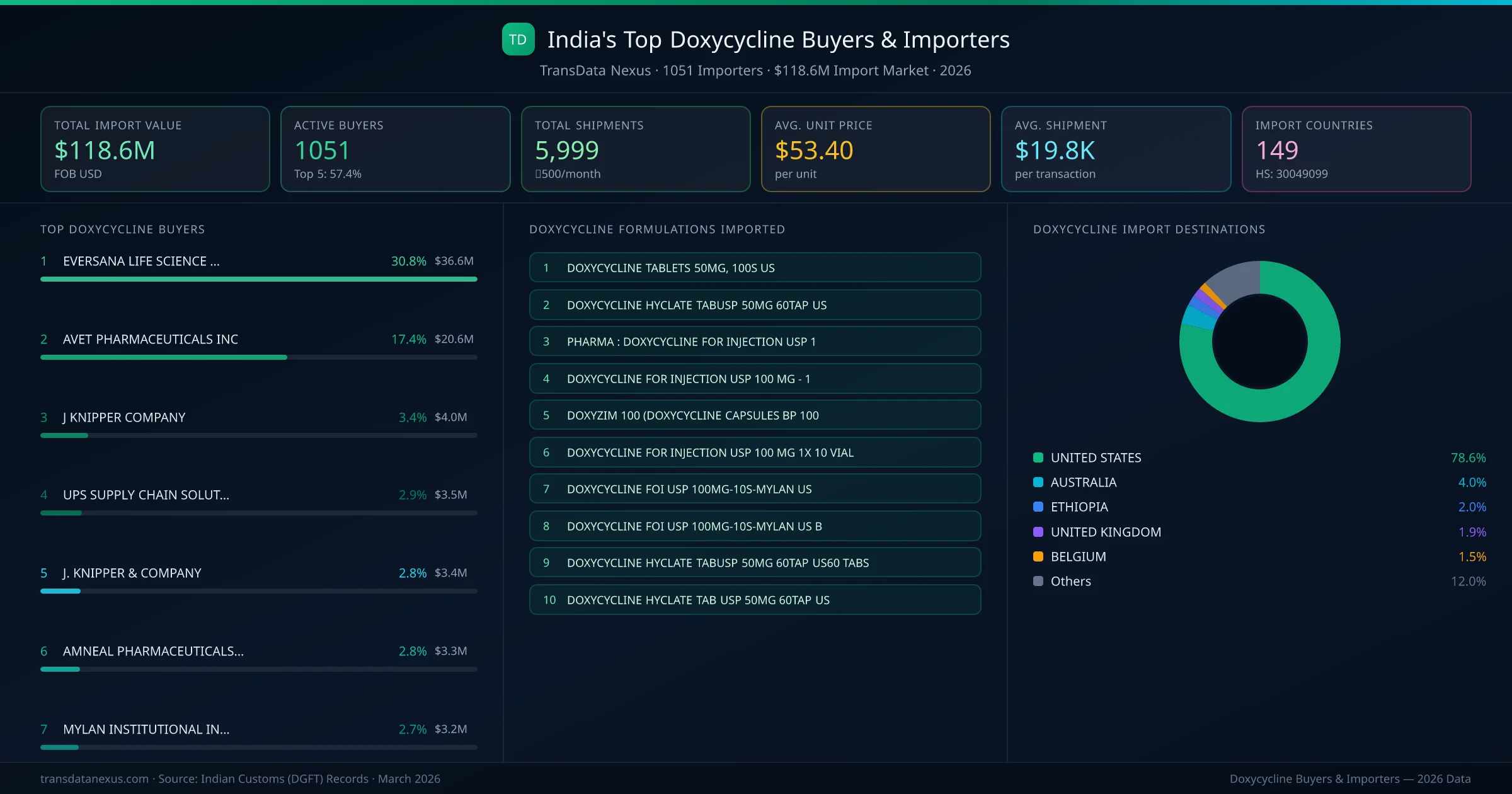Top Doxycycline Buyers & Importers — 1051 buyers, $118.6M import market, top destinations and formulations