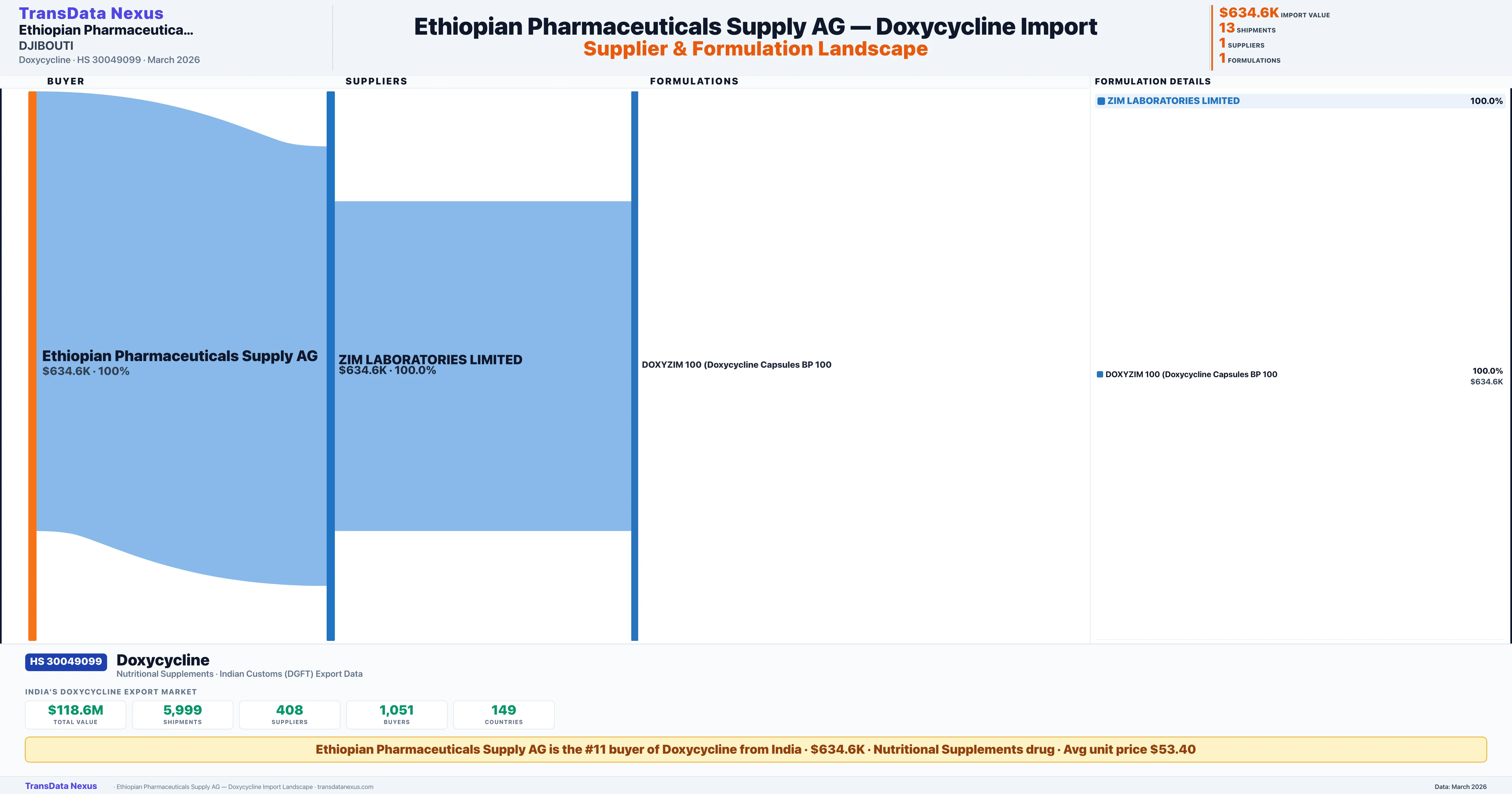 ETHIOPIAN PHARMACEUTICALS SUPPLY AG Doxycycline import profile — suppliers, formulations and trade sources | TransData Nexus