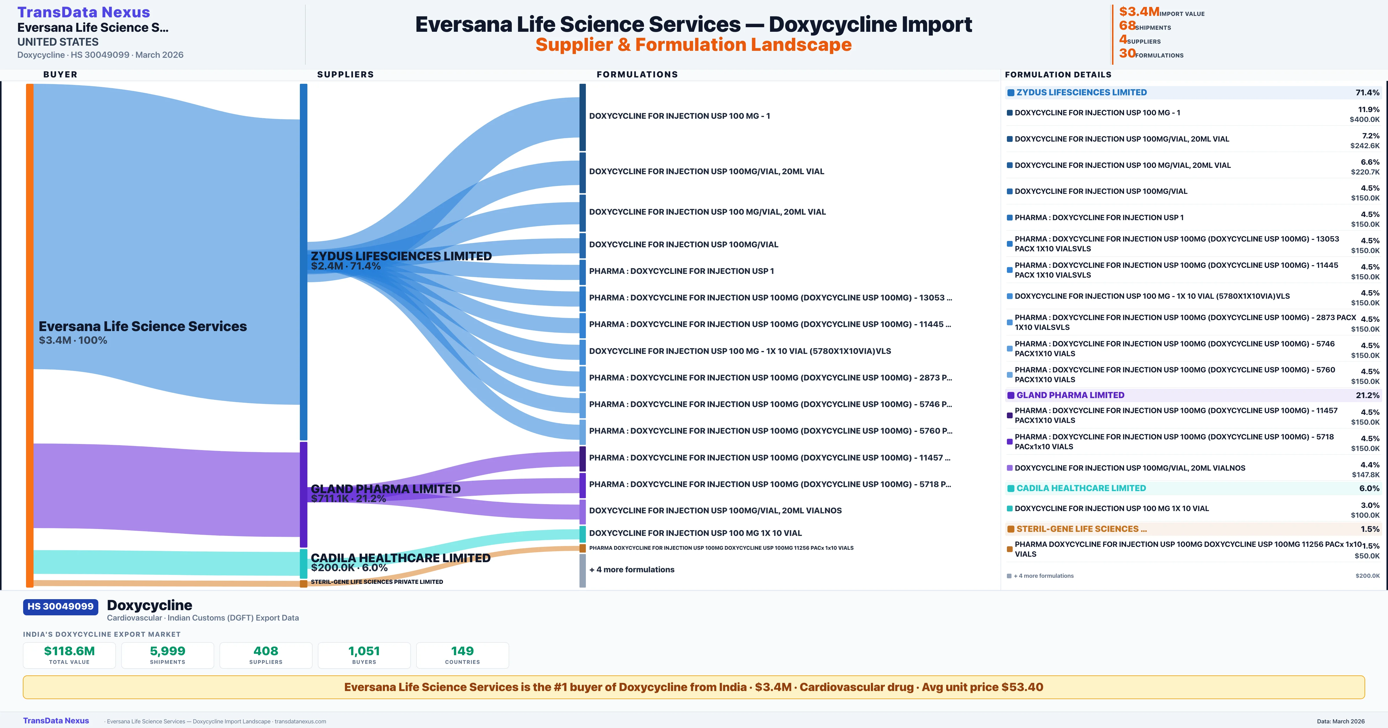 EVERSANA LIFE SCIENCE SERVICES Doxycycline import profile — suppliers, formulations and trade sources | TransData Nexus