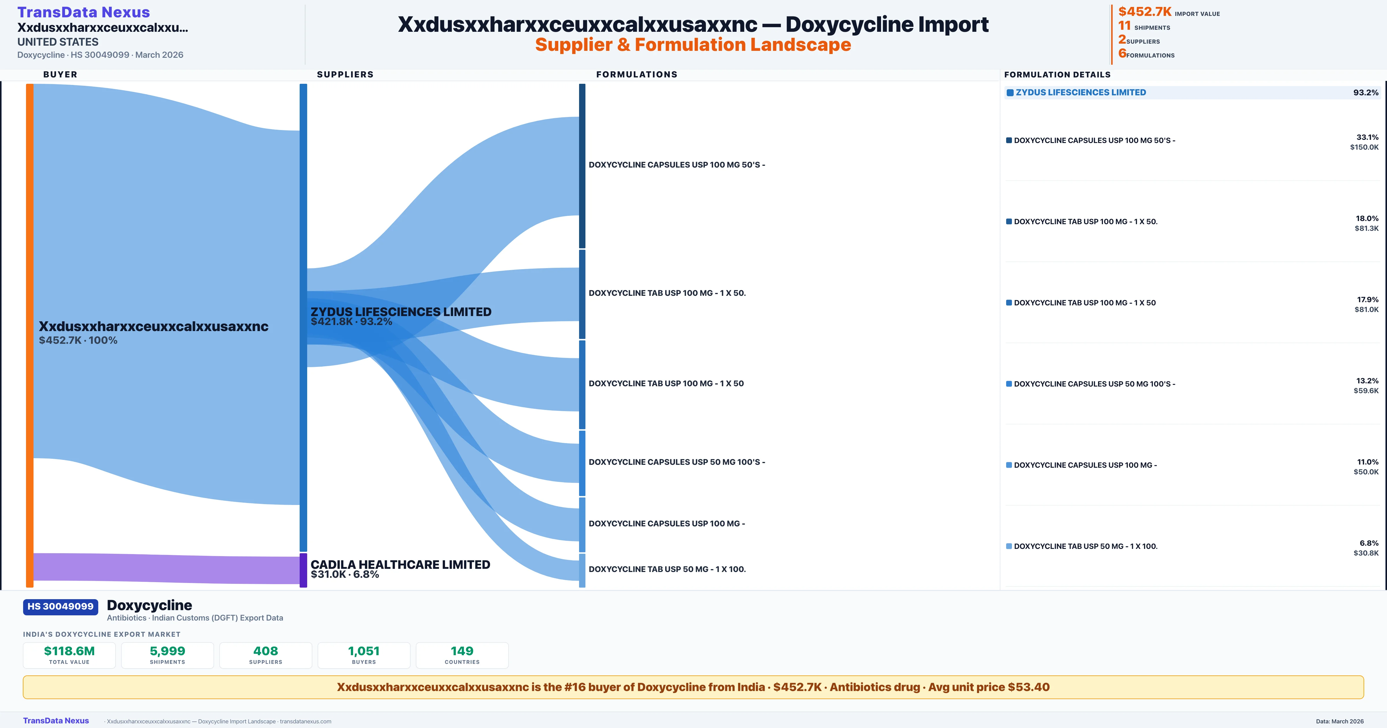 XXDUSXXHARXXCEUXXCALXXUSAXXNC Doxycycline import profile β suppliers, formulations and trade sources | TransData Nexus