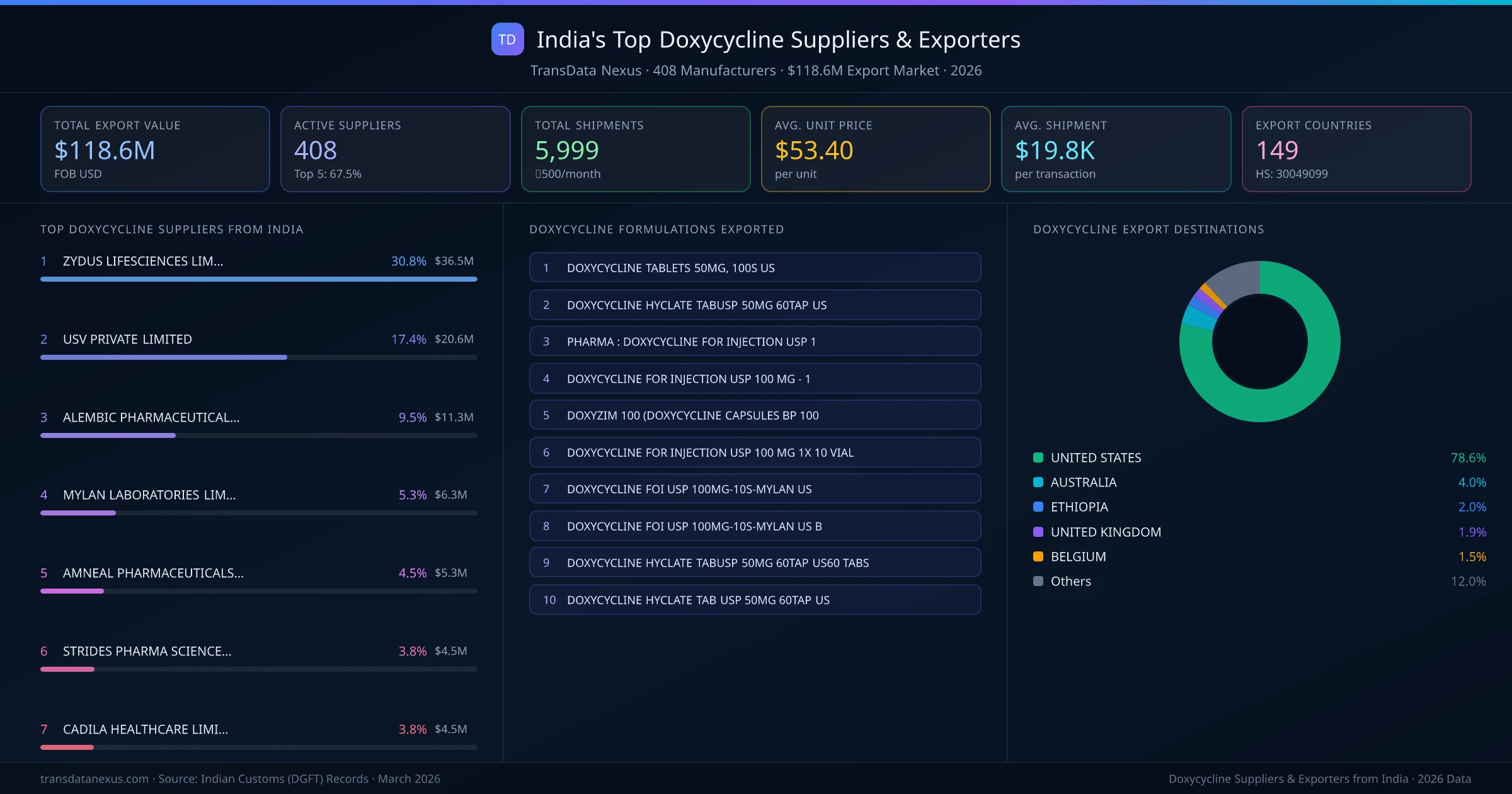India's Top Doxycycline Suppliers & Exporters — 408 manufacturers, $118.6M export market, top destinations and formulations