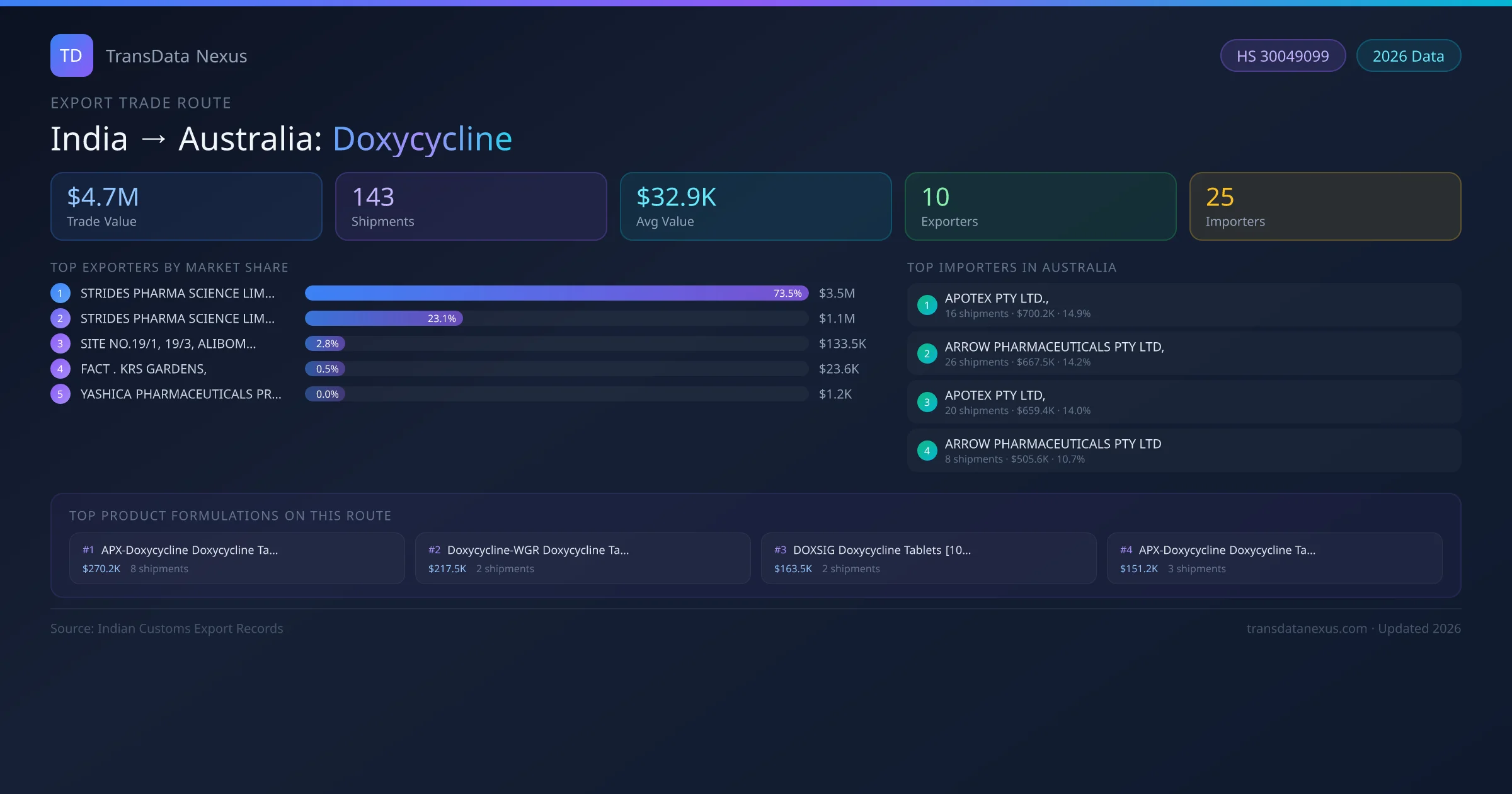 India to Australia Doxycycline export trade route infographic — $4.7M USD trade value, 143 shipments, 10 exporters, 25 importers. HS Code 30049099. Data as of 2026.
