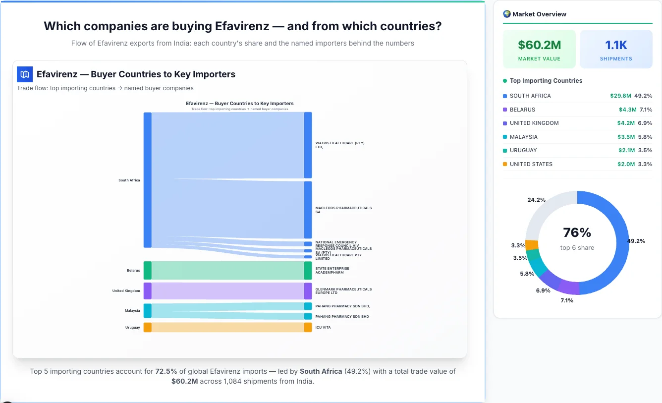 Efavirenz buyers by country 2026 — top importing countries: South Africa (49.2%), Belarus (7.1%), United Kingdom (6.9%). Total market: $60.2M across 1,084 shipments from India. Source: Indian Customs (DGFT) data compiled by TransData Nexus.