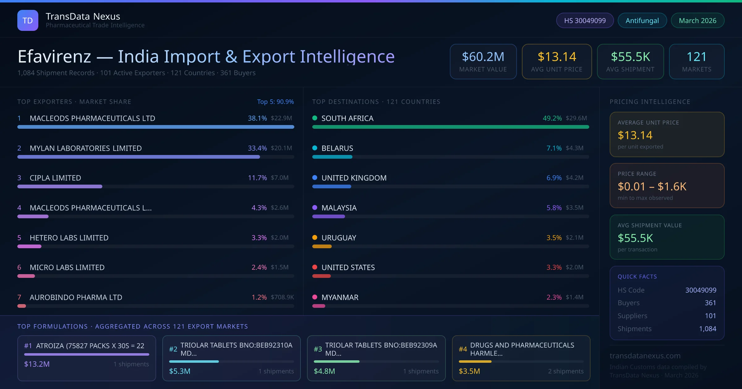 Efavirenz India Export Intelligence — TransData Nexus Efavirenz export data from India — top exporters, importing countries, pricing and trade statistics compiled by TransData Nexus