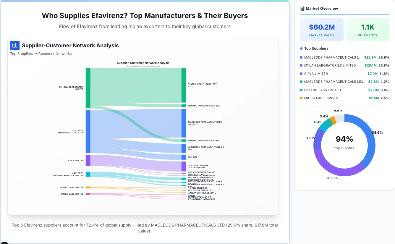 Efavirenz supplier-buyer network Sankey diagram 2026 — flow from top Indian manufacturers to global buyers