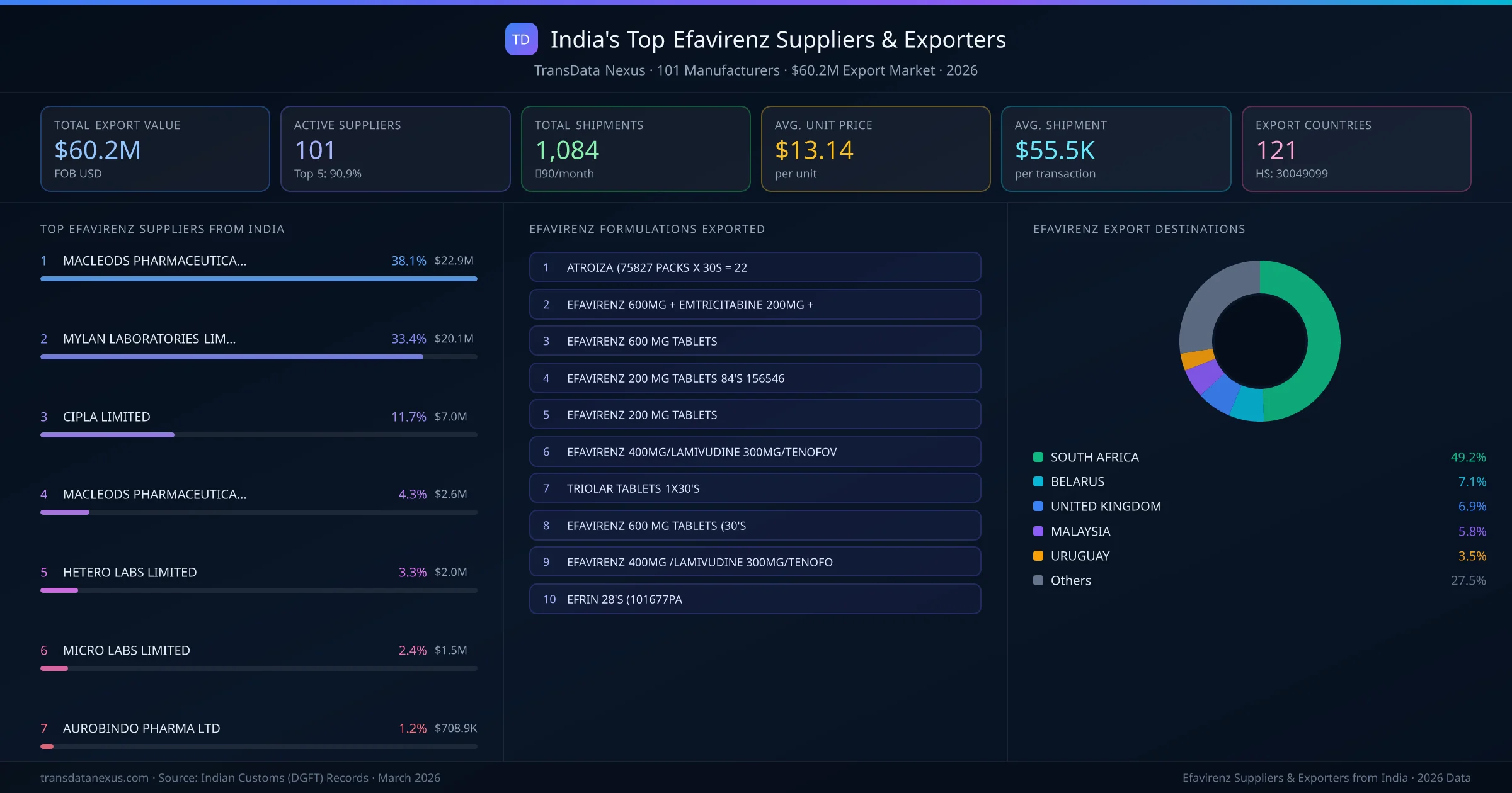 India's Top Efavirenz Suppliers & Exporters — 101 manufacturers, $60.2M export market, top destinations and formulations