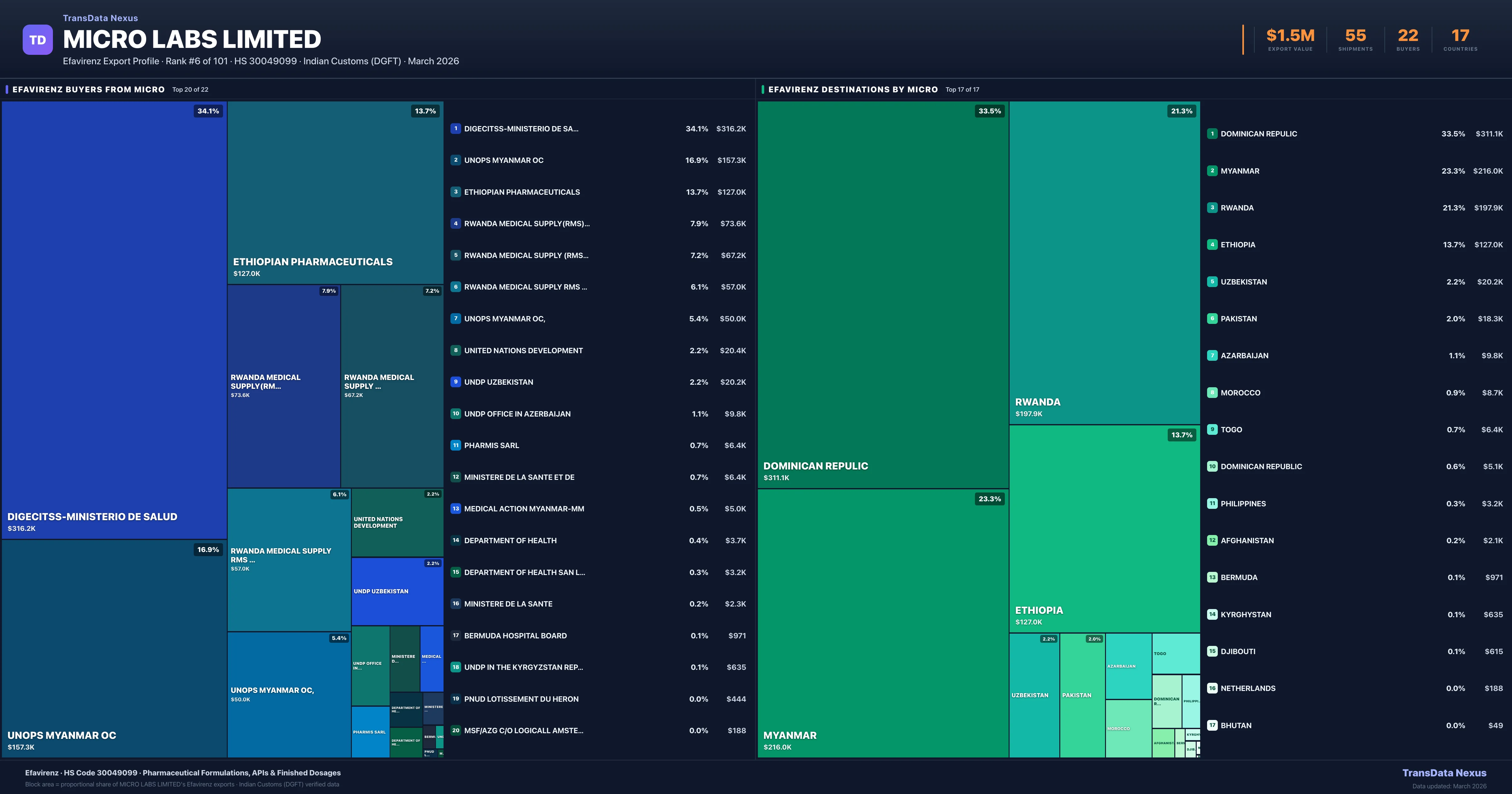 Micro Labs Limited Efavirenz export treemap β buyers and destination countries | TransData Nexus