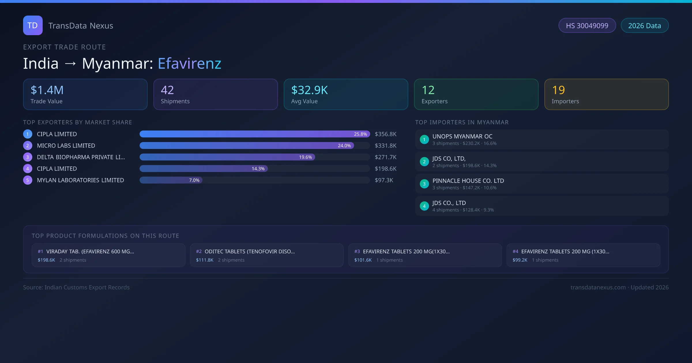 India to Myanmar Efavirenz export trade route infographic — $1.4M USD trade value, 42 shipments, 12 exporters, 19 importers. HS Code 30049099. Data as of 2026.