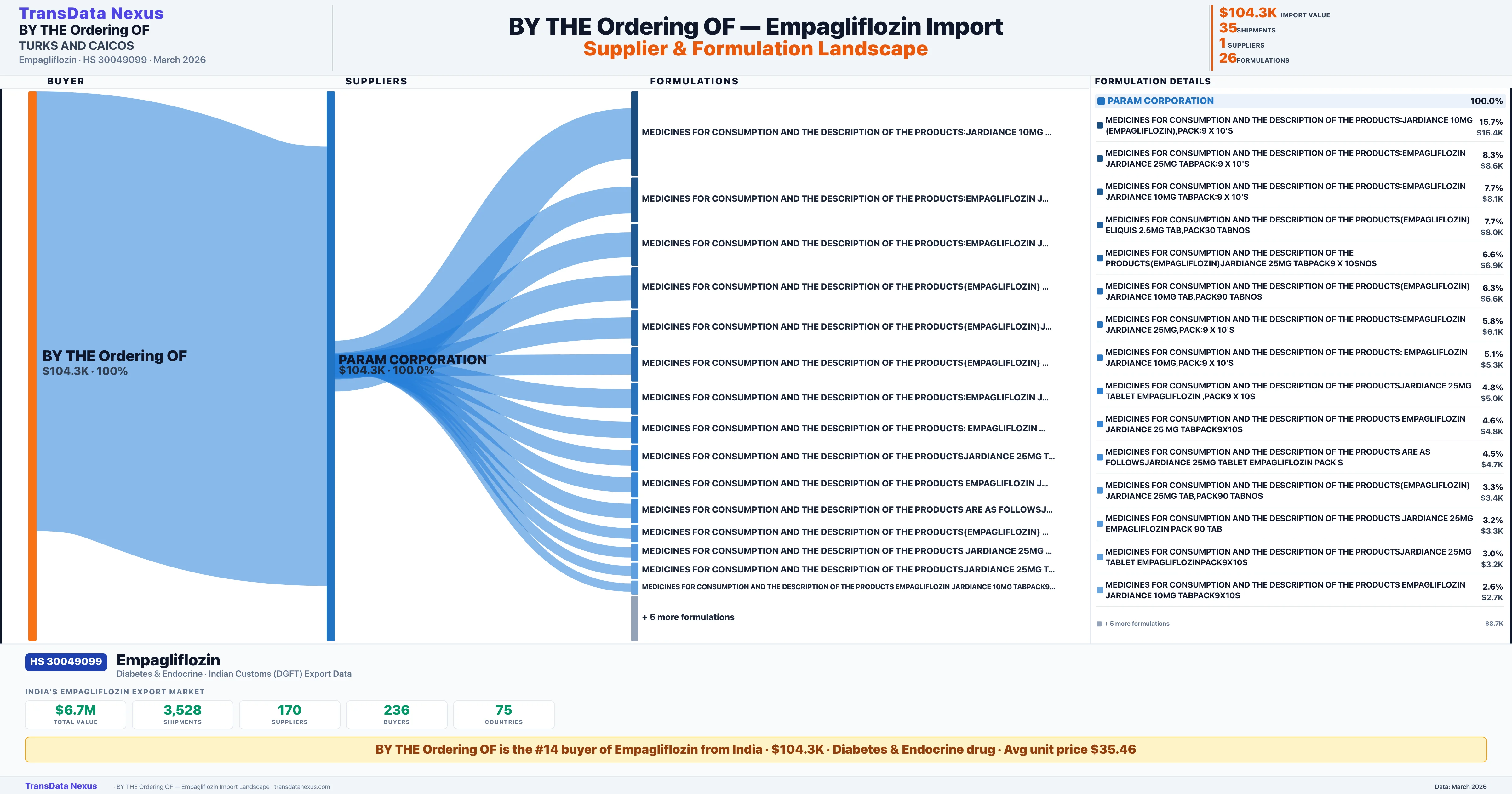 BY THE ORDERING OF Empagliflozin import profile β suppliers, formulations and trade sources | TransData Nexus