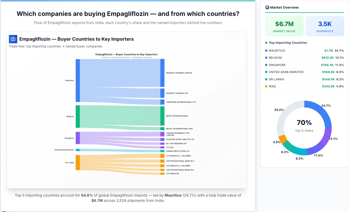 Empagliflozin buyers by country 2026 — top importing countries: Mauritius (24.7%), Belgium (12.1%), Singapore (11.4%). Total market: $6.7M across 3,528 shipments from India. Source: Indian Customs (DGFT) data compiled by TransData Nexus.
