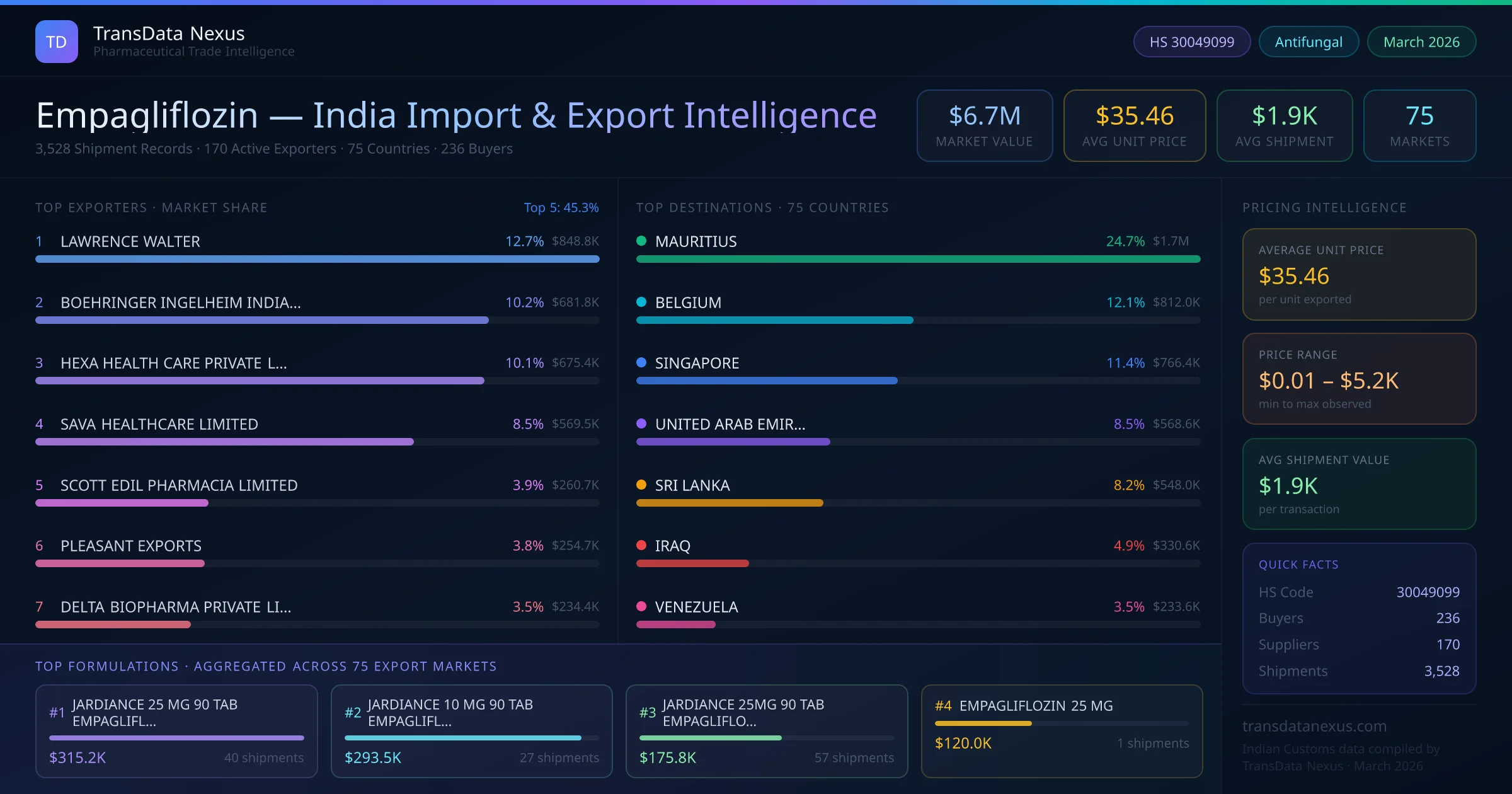 Empagliflozin India Export Intelligence — TransData Nexus Empagliflozin export data from India — top exporters, importing countries, pricing and trade statistics compiled by TransData Nexus