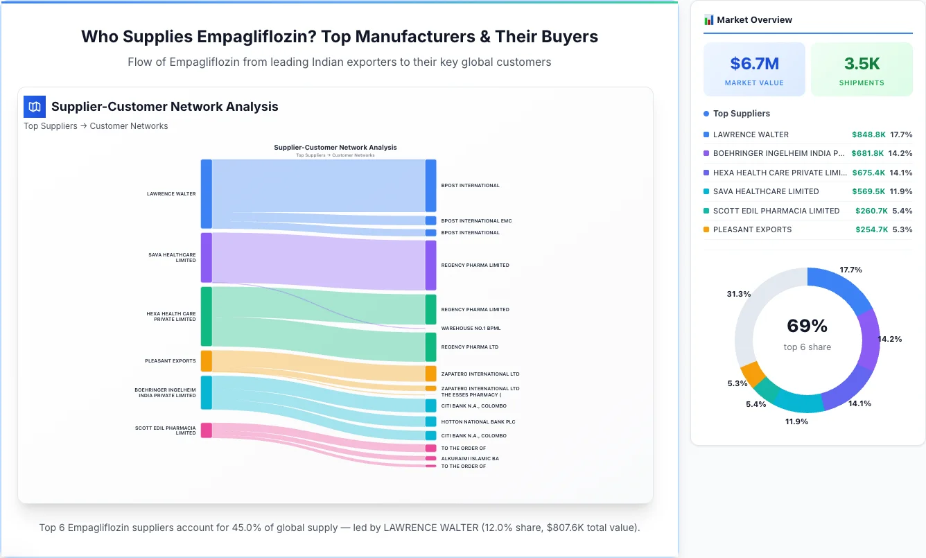 Empagliflozin Supplier-Buyer Network (2026) | TransData Nexus Empagliflozin supplier-buyer network Sankey diagram 2026 — flow from top Indian manufacturers to global buyers