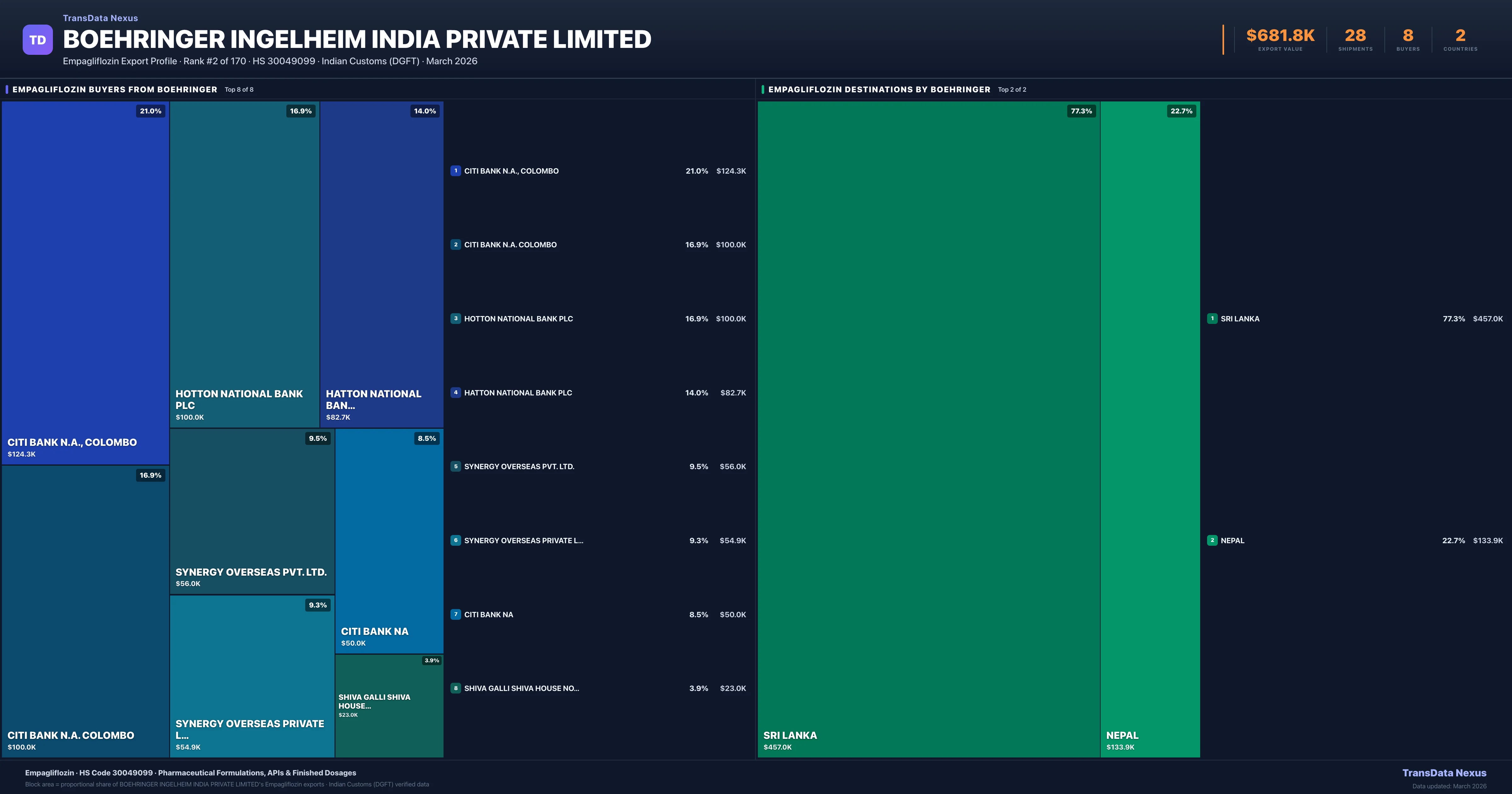 Boehringer Ingelheim India Private Limited Empagliflozin export treemap — buyers and destination countries | TransData Nexus