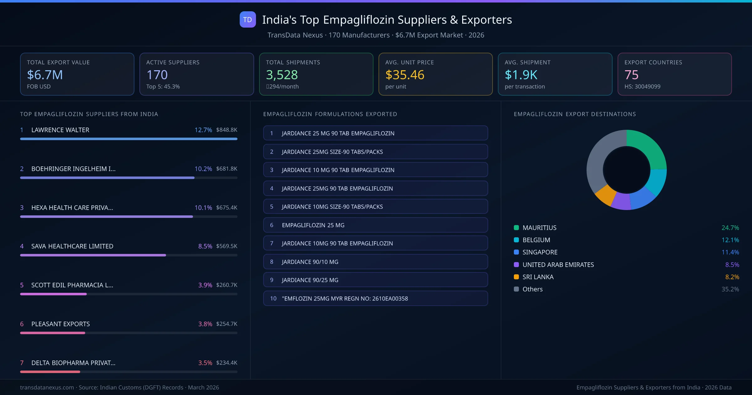 India's Top Empagliflozin Suppliers & Exporters — 170 manufacturers, $6.7M export market, top destinations and formulations