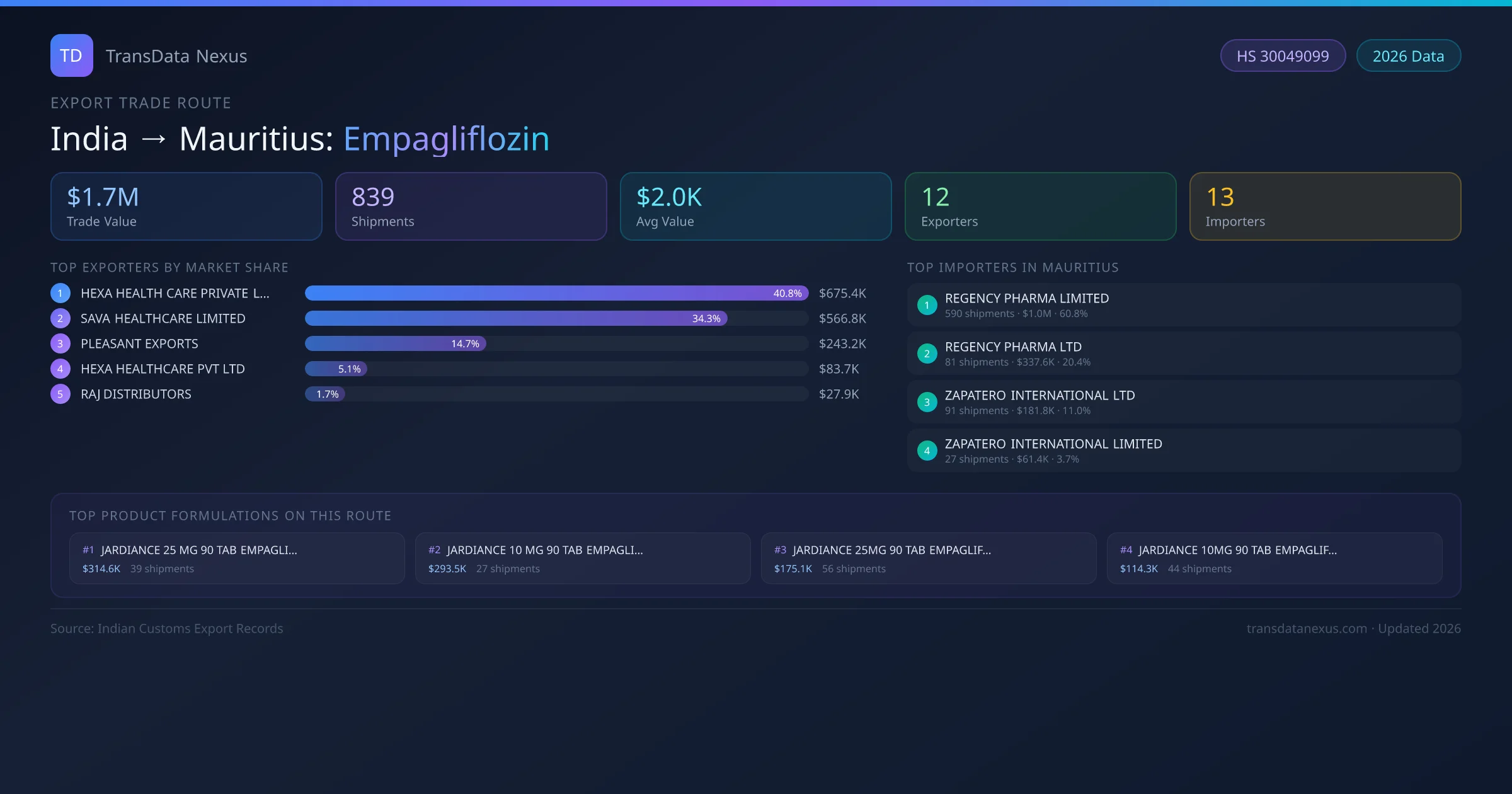 India to Mauritius Empagliflozin export trade route infographic — $1.7M USD trade value, 839 shipments, 12 exporters, 13 importers. HS Code 30049099. Data as of 2026.