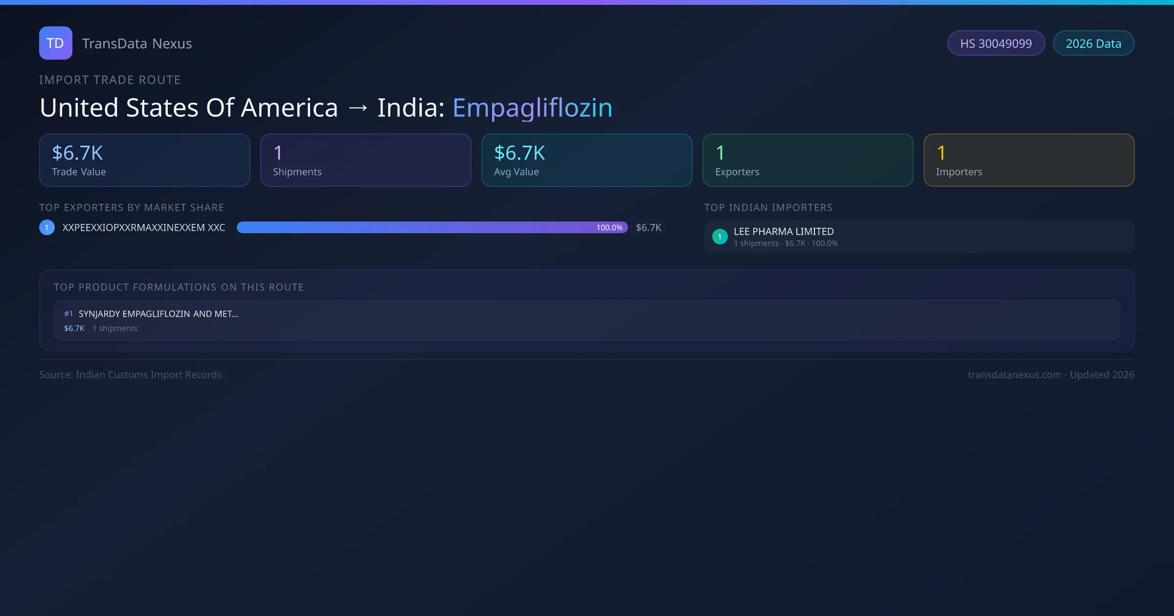 United States Of America to India Empagliflozin import trade route infographic — $6.7K USD trade value, 1 shipments, 1 exporters, 1 importers. HS Code 30049099. Data as of 2026.