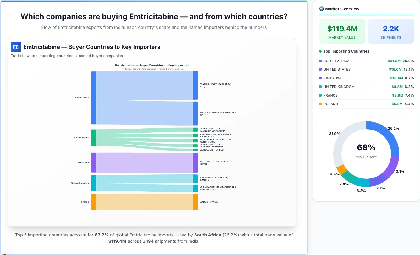 Emtricitabine buyers by country 2026 — top importing countries: South Africa (26.2%), United States (13.1%), Zimbabwe (8.7%). Total market: $119.4M across 2,194 shipments from India. Source: Indian Customs (DGFT) data compiled by TransData Nexus.