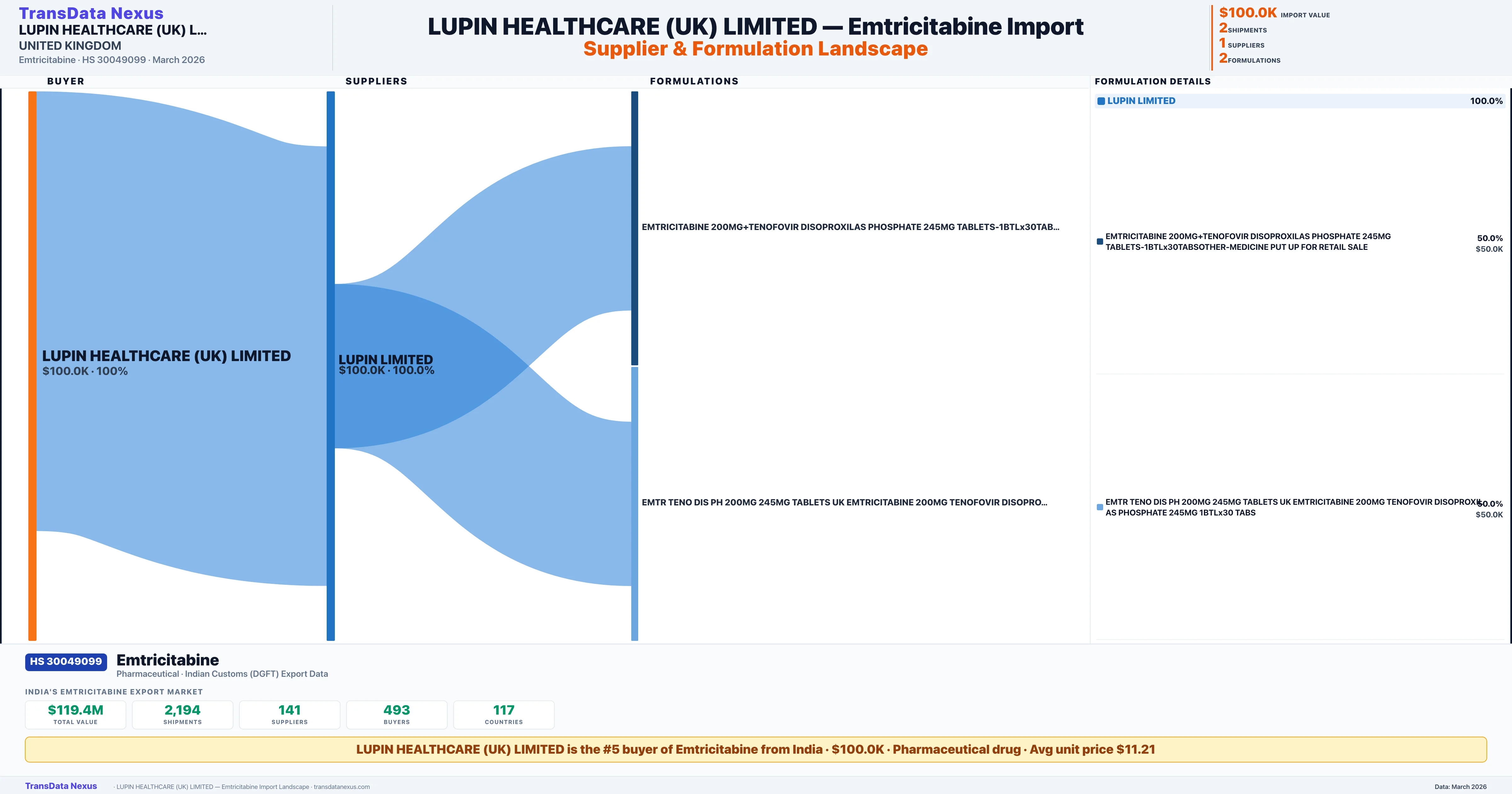 LUPIN HEALTHCARE (UK) LIMITED Emtricitabine import profile — suppliers, formulations and trade sources | TransData Nexus