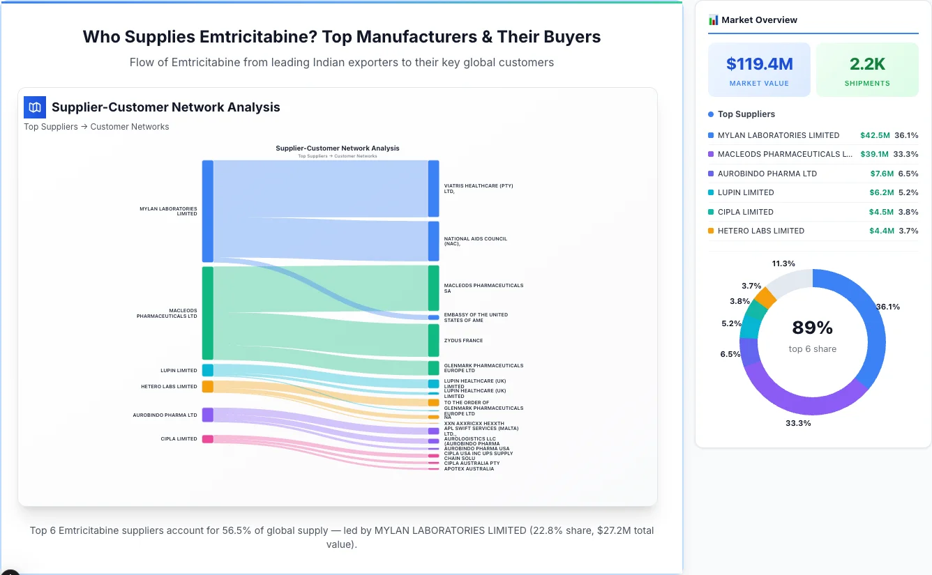 Emtricitabine Supplier-Buyer Network (2026) | TransData Nexus Emtricitabine supplier-buyer network Sankey diagram 2026 — flow from top Indian manufacturers to global buyers