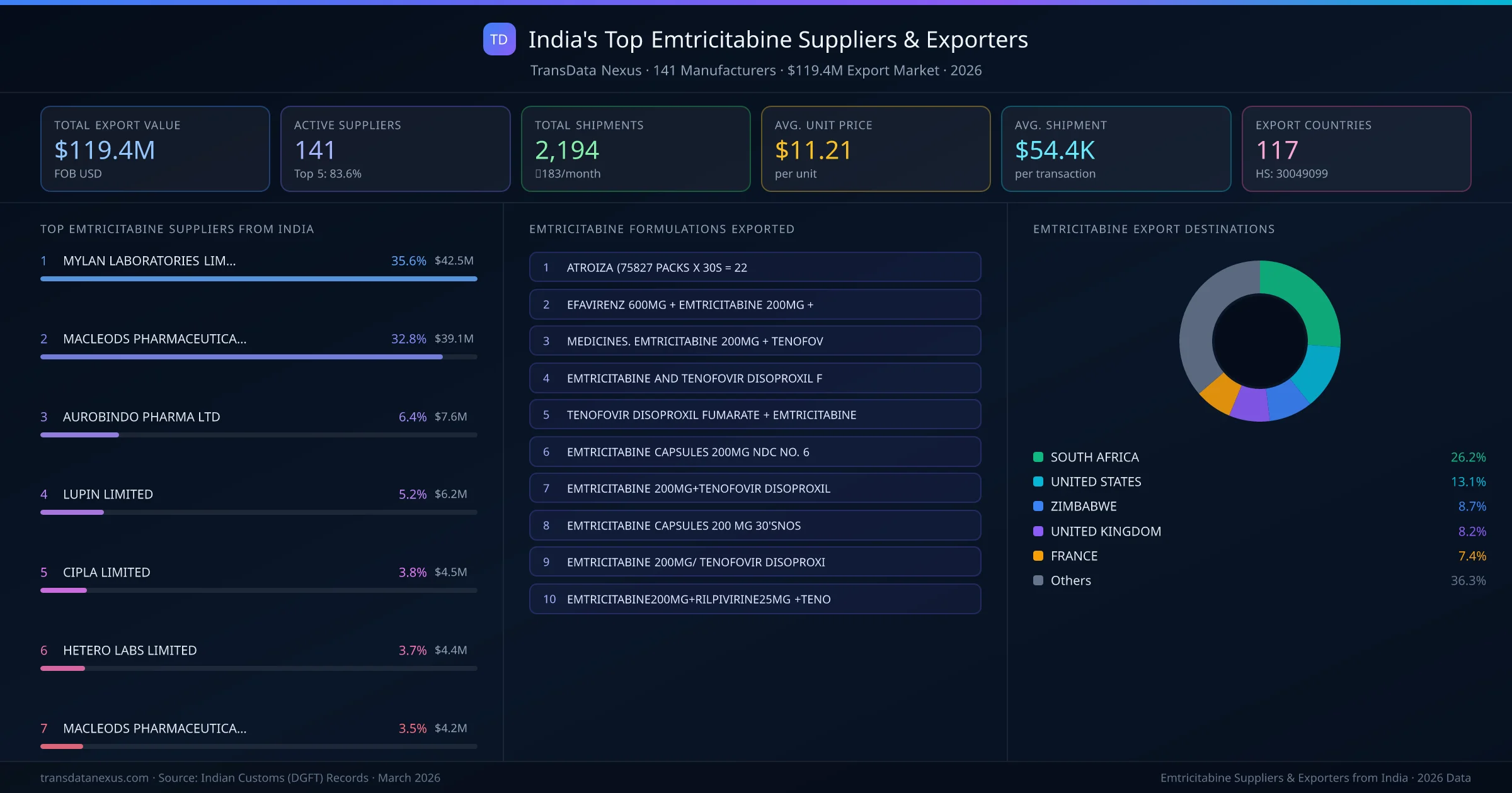 India's Top Emtricitabine Suppliers & Exporters — 141 manufacturers, $119.4M export market, top destinations and formulations