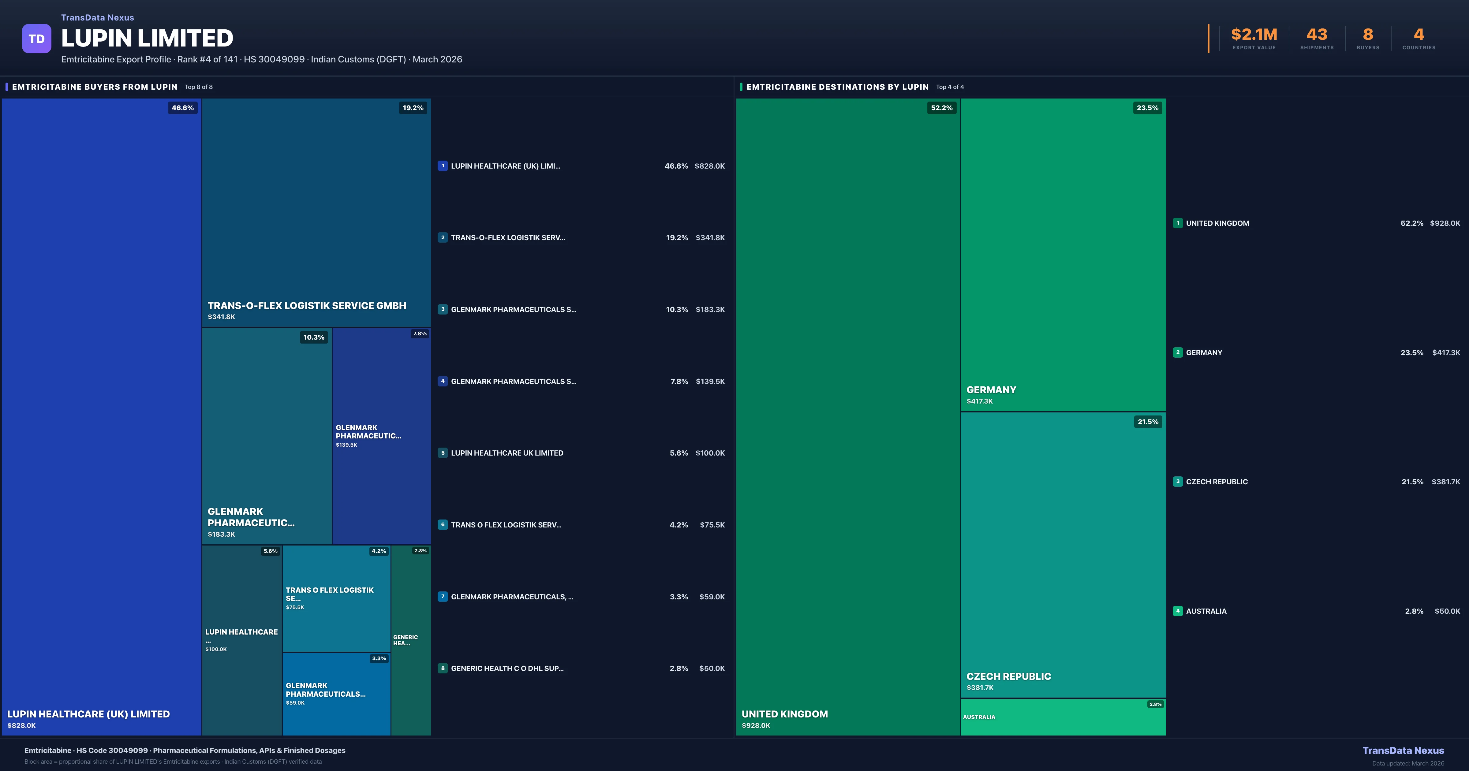 Lupin Limited Emtricitabine export treemap — buyers and destination countries | TransData Nexus