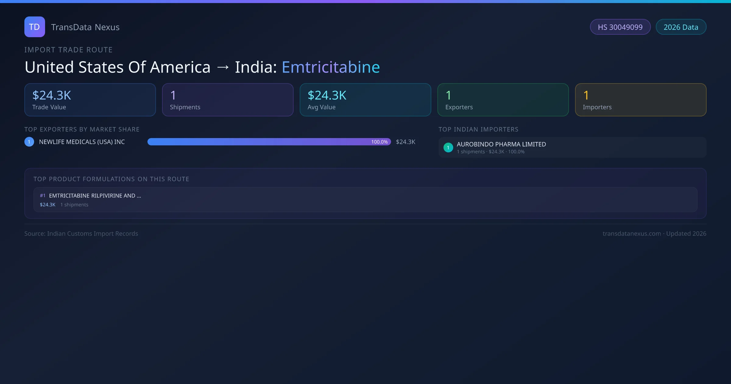 United States Of America to India Emtricitabine import trade route infographic — $24.3K USD trade value, 1 shipments, 1 exporters, 1 importers. HS Code 30049099. Data as of 2026.