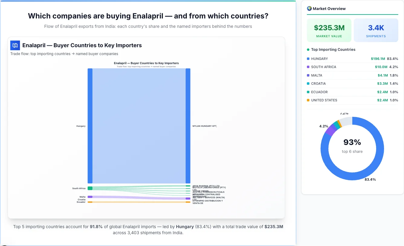 Enalapril buyers by country 2026 — top importing countries: Hungary (83.4%), South Africa (4.2%), Malta (1.8%). Total market: $235.3M across 3,403 shipments from India. Source: Indian Customs (DGFT) data compiled by TransData Nexus.