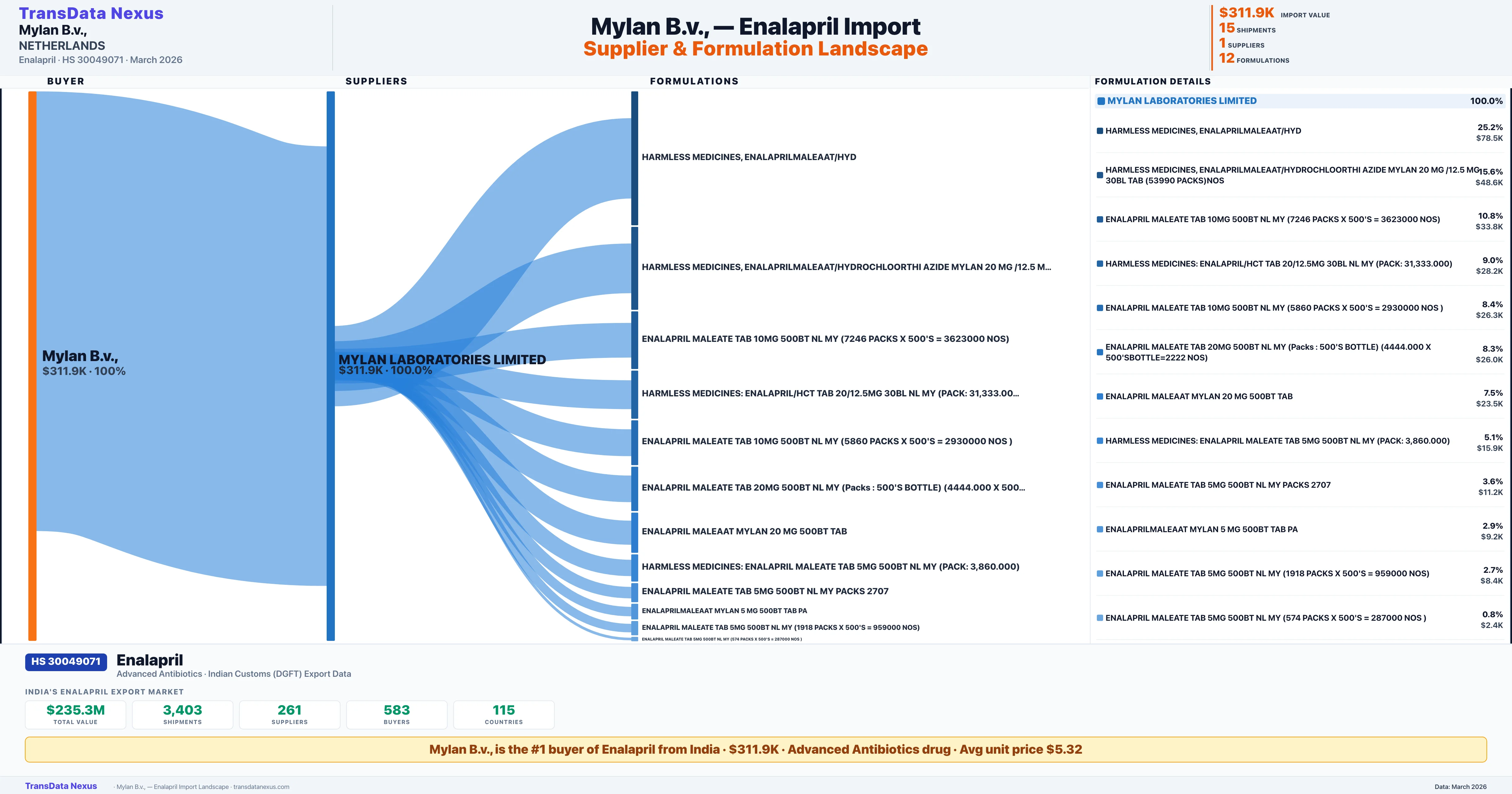 MYLAN B.V., Enalapril import profile — suppliers, formulations and trade sources | TransData Nexus