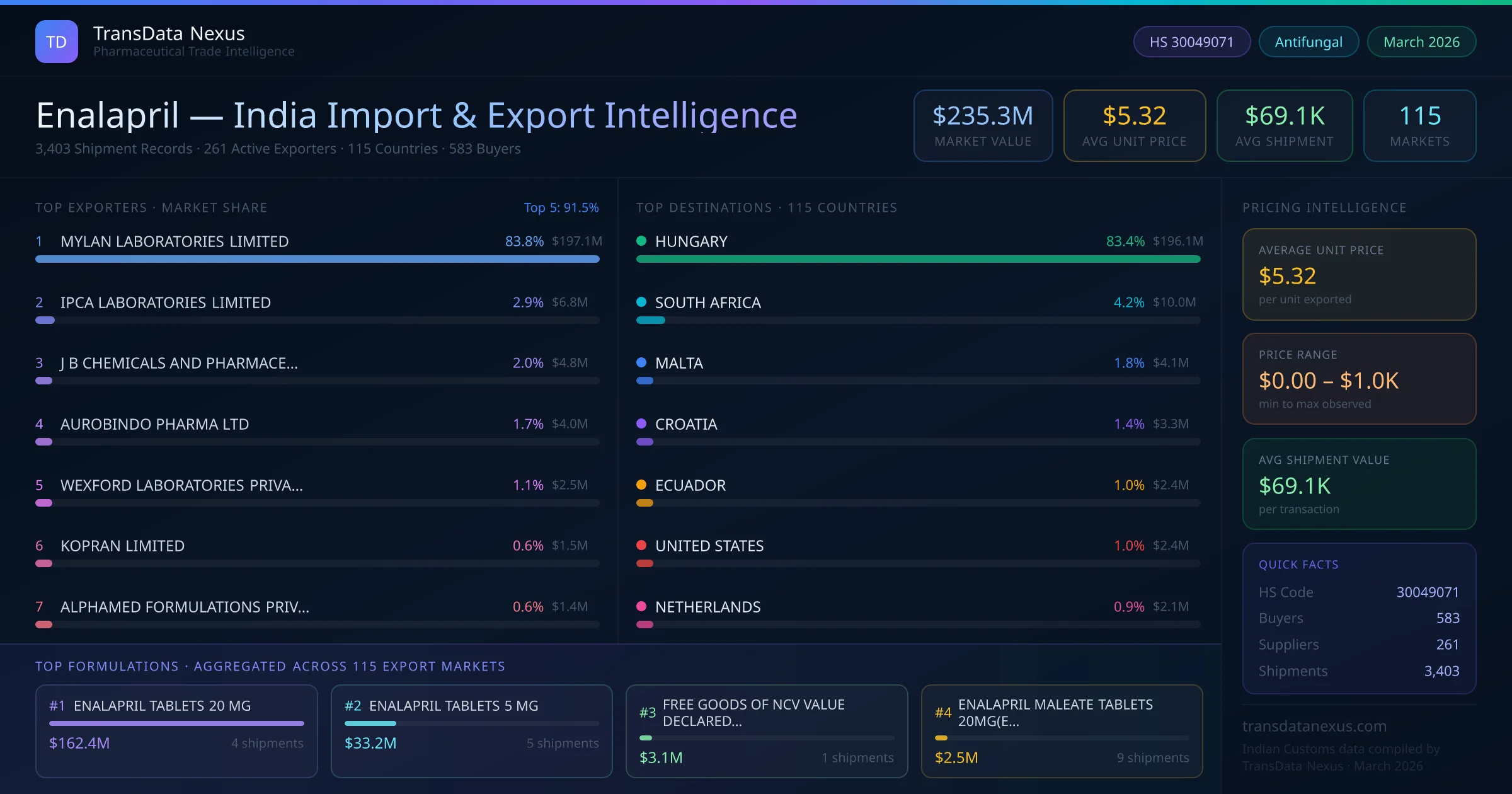 Enalapril India Export Intelligence — TransData Nexus Enalapril export data from India — top exporters, importing countries, pricing and trade statistics compiled by TransData Nexus