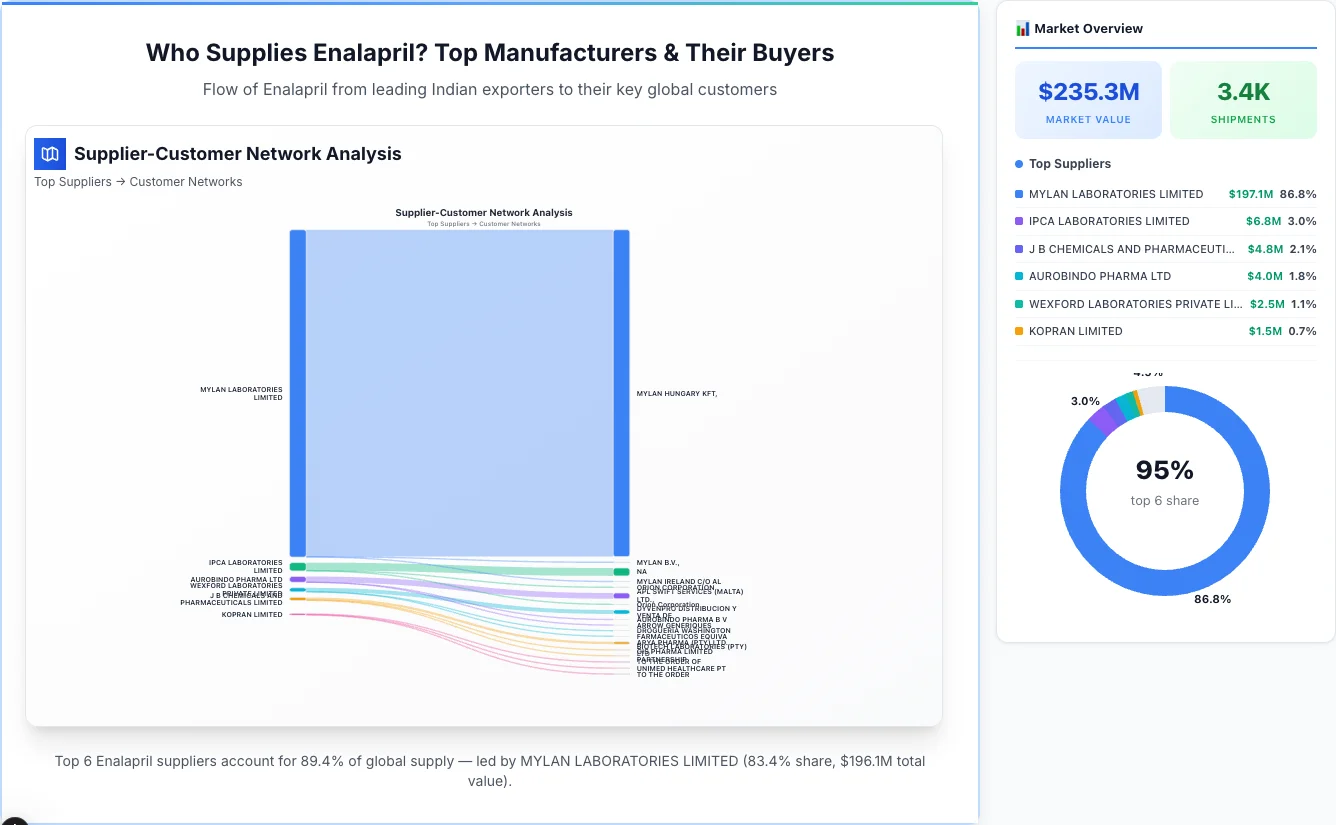 Enalapril supplier-buyer network Sankey diagram 2026 — flow from top Indian manufacturers to global buyers