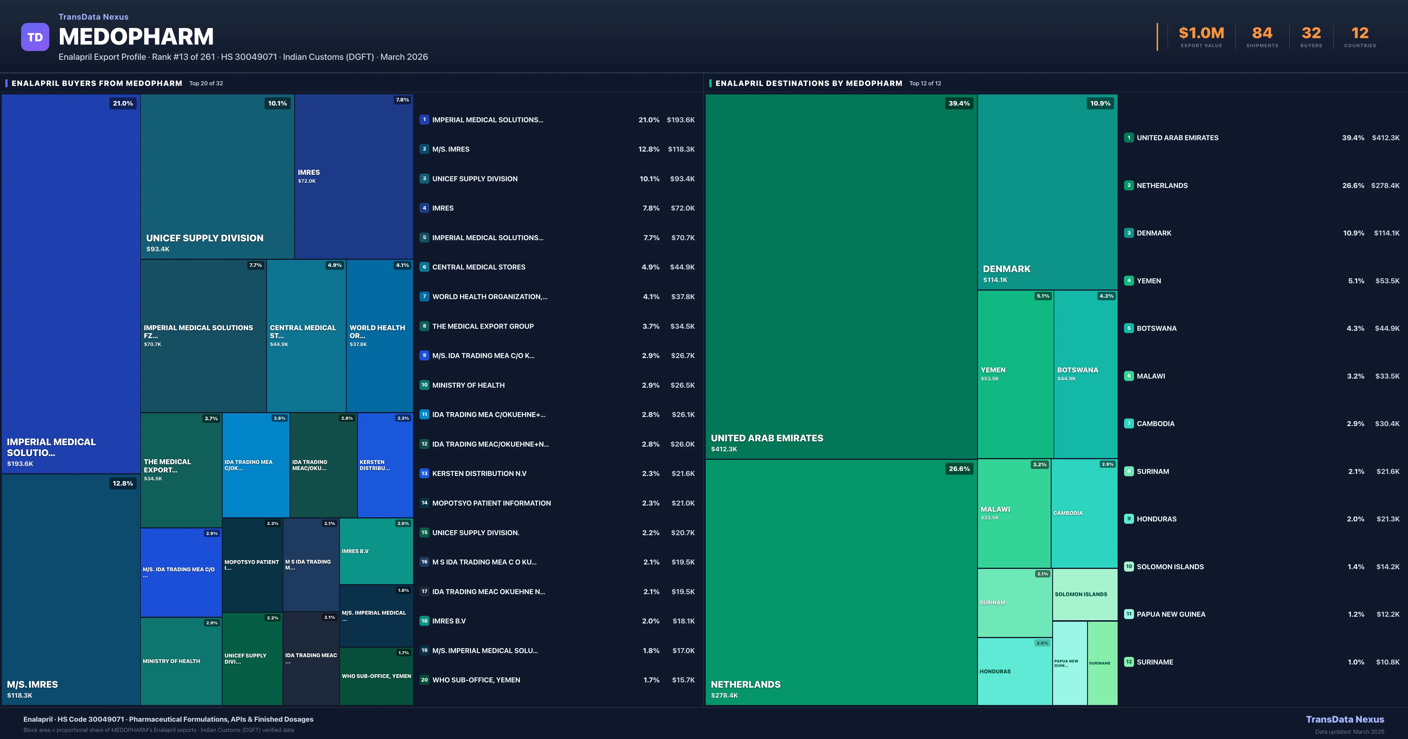 Medopharm Enalapril export treemap β buyers and destination countries | TransData Nexus