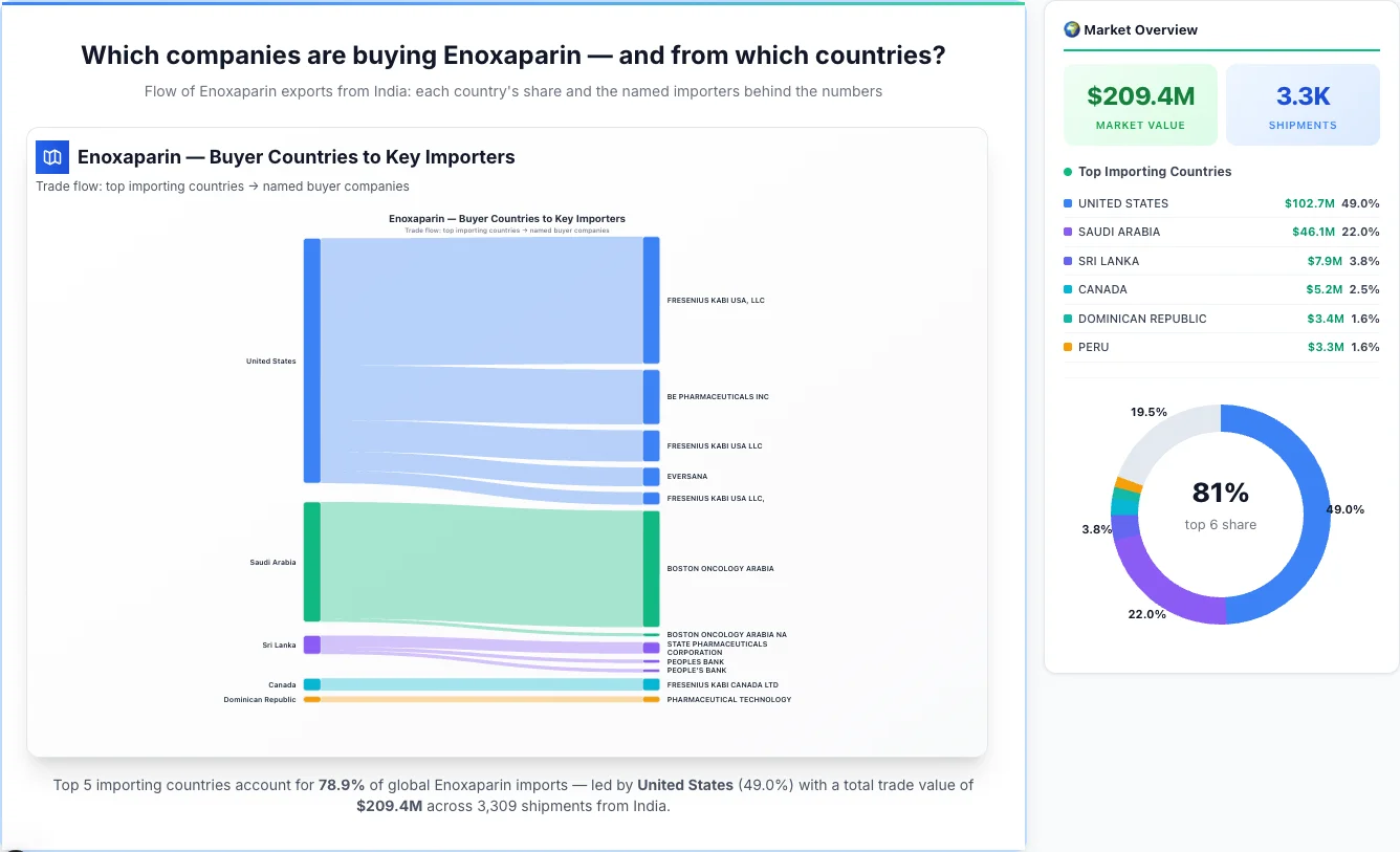 Enoxaparin Buyers by Country — Geographic Import Flow 2026 | TransData Nexus Enoxaparin buyers by country 2026 — top importing countries: United States (49.0%), Saudi Arabia (22.0%), Sri Lanka (3.8%). Total market: $209.4M across 3,309 shipments from India. Source: Indian Customs (DGFT) data compiled by TransData Nexus.